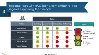 Replace texts with RAG icons. Remember to add
legend explaining the symbols.
3
Status
Position Collecting Assessment Onboarding Performing
Team Leader
Junior analyst
Trainee
Senior analyst
Project Manager
Task Not Done
(blocked or waiting)
Task Done
& Accepted
Ongoing,
Work in Progress
Legend
 