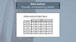 Slide before:
Visually uninteresting table:
Status
Position Collecting Assessment Onboarding Performing
Team Leader DONE DONE DONE ONGOING
Junior analyst DONE DONE ONGOING NOT DONE
Trainee DONE ONGOING NOT DONE NOT DONE
Senior analyst DONE ONGOING NOT DONE NOT DONE
Project Manager ONGOING NOT DONE NOT DONE NOT DONE
HR Recruitment Project Status
 