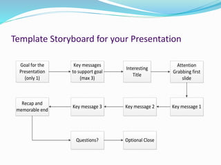 Presentation Skills Course Storyboard
Goal: Make
people
understand
that every
presentation is
a sales
presentation
Key mes...