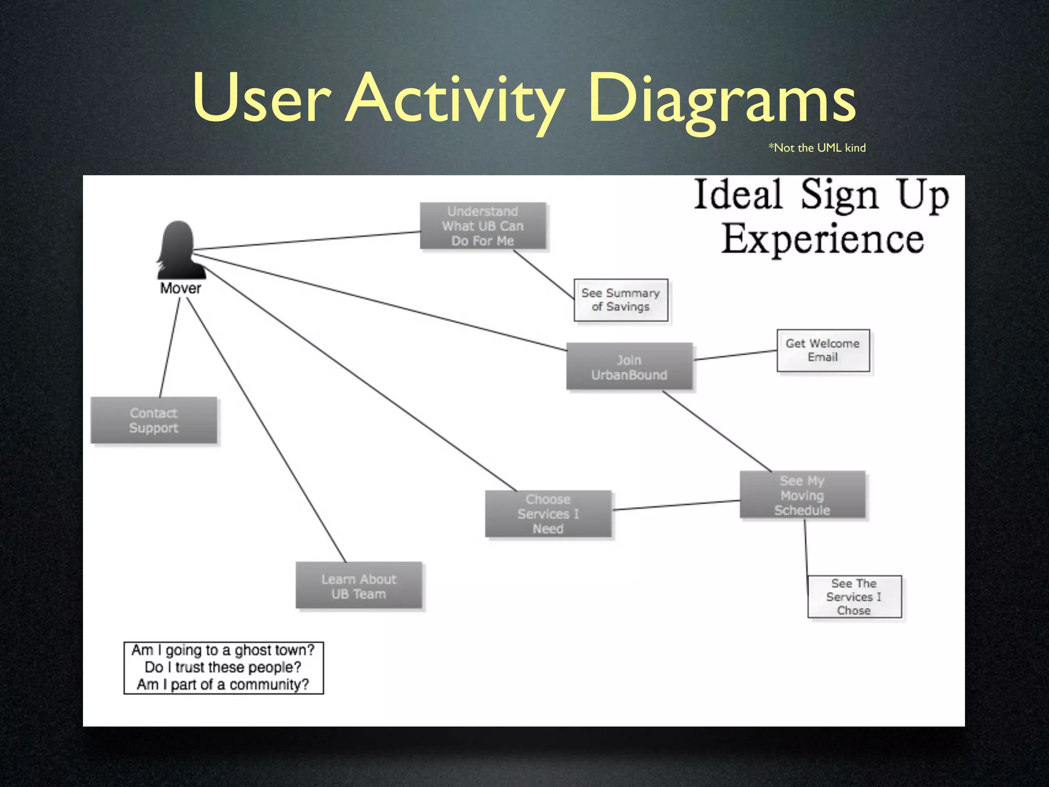 User Activity Diagrams
                   *Not the UML kind
 