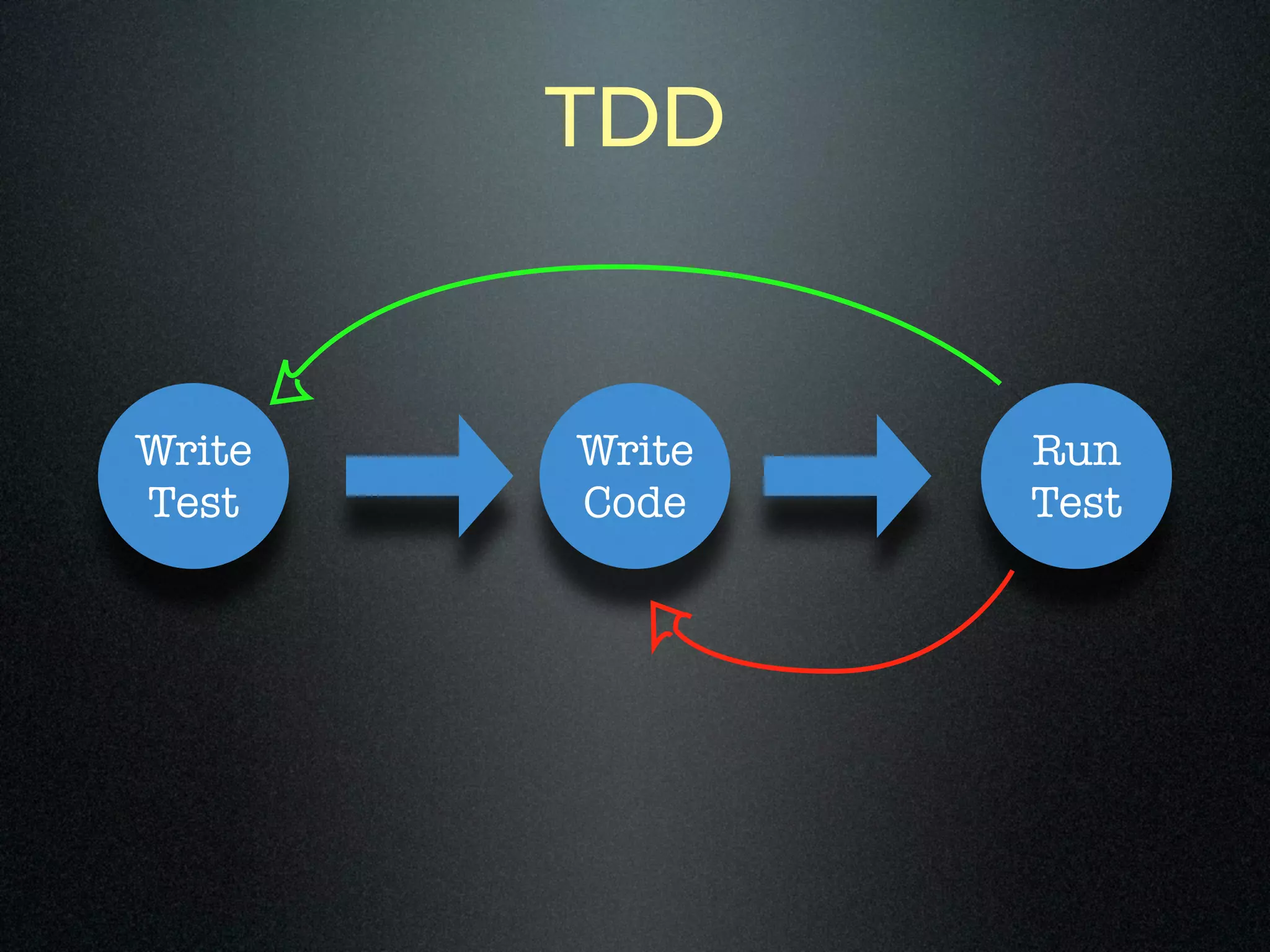 TDD


Write   Write   Run
Test    Code    Test
 