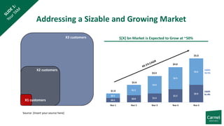 Addressing a Sizable and Growing Market
Source: [Insert your source here]
$[X] bn Market is Expected to Grow at ~50%
X1 customers
X2 customers
X3 customers
 