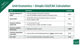 Unit Economics – Simple CLV/CAC Calculation
Term Definition Example
Average Selling Price
(ASP)
 Annual average revenue per customer
 Can be monthly as well as long as consistent across
$100
Gross Profit
 Profit after the cost to deliver product or service
 Gross margins x ASP
$80
Customer Lifetime
Useful Life
 1 / annual churn rate
 If annual churn is 20%  1/20% = 5 years
5 Years
Customer Lifetime
Value (CLV)
 $80 Gross Profit x 5 years = $400
Customer Acquisition
Cost (CAC)
 Annual sales and marketing expenses / gross customer adds $120
CLV / CAC  >3x is considered healthy, sustainable scaling ~3.3x
 