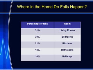 Where in the Home Do Falls Happen?


    Percentage of falls      Room

           31%            Living Rooms

           30%             Bedrooms

           21%              Kitchens

           13%             Bathrooms

           10%              Hallways
 