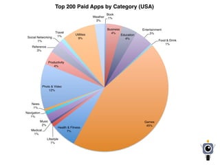 Book
1%
Business
4%
Education
4%
Entertainment
5%
Food & Drink
1%
Games
45%
Health & Fitness
7%
Lifestyle
1%
Medical
1%
Music
2%
Navigation
1%
News
1%
Photo & Video
12%
Productivity
4%
Reference
3%
Social Networking
1%
Travel
1%
Utilities
9%
Weather
3%
Top 200 Paid Apps by Category (USA)
 