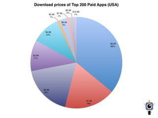 $0.99
36%
$1.99
18%
$2.99
18%
$3.99
11%
$4.99
10%
$5.99
1%
$6.99
2%
$7.99
1%
$9.99
2%
$15.99
1%
Download prices of Top 200 Paid Apps (USA)
 