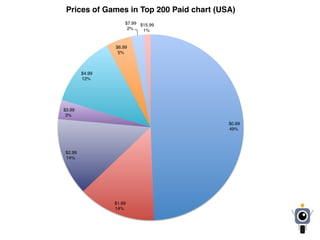 $0.99
49%
$1.99
14%
$2.99
14%
$3.99
3%
$4.99
12%
$6.99
5%
$7.99
2%
$15.99
1%
Prices of Games in Top 200 Paid chart (USA)
 