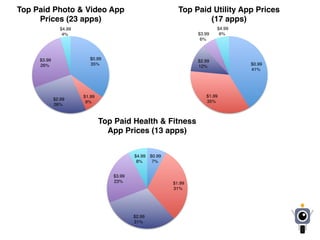 $0.99
35%
$1.99
9%
$2.99
26%
$3.99
26%
$4.99
4%
Top Paid Photo & Video App
Prices (23 apps)
$0.99
41%
$1.99
35%
$2.99
12%
$3.99
6%
$4.99
6%
Top Paid Utility App Prices
(17 apps)
$0.99
7%
$1.99
31%
$2.99
31%
$3.99
23%
$4.99
8%
Top Paid Health & Fitness
App Prices (13 apps)
 