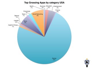 Business
0%
Education
2%
Entertainment
4%
Finance
0%
Games
74%
Health & Fitness
1%
Lifestyle
0%
Medical
1%
Music
6%
News
1%
Productivity
2%
Social Networking
8%
Sports
1%
Top Grossing Apps by category USA
 