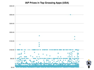 $0.00
$50.00
$100.00
$150.00
$200.00
$250.00
$300.00
$350.00
IAP Prices in Top Grossing Apps (USA)
 