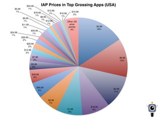 $4.99
16%
$9.99
13%
$0.99
11%
$19.99
9%$1.99
9%
$2.99
7%
$99.99
5%
$49.99
4%
$3.99
3%
$7.99
2%
$14.99
2%
$29.99
2%
$39.99
2%
$24.99
1%
$59.99
1%
$11.99
1%
$6.99
1%
$5.99
1%
$12.99
1%
$8.99
1%
$79.99
1%
$34.99
1%
$13.99
1% $16.99
1%
$74.99
0%
Other (32
price
points)
4%
IAP Prices in Top Grossing Apps (USA)
 