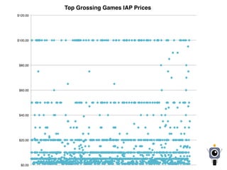 $0.00
$20.00
$40.00
$60.00
$80.00
$100.00
$120.00
Top Grossing Games IAP Prices
 