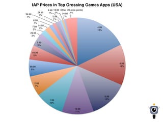 4.99
18%
9.99
14%
0.99
13%
19.99
11%
1.99
10%
2.99
7%
99.99
6%
49.99
5%
3.99
3%
29.99
2%
7.99
2%
14.99
2%
6.99
1%
39.99
1%
24.99
1%
5.99
1%
8.99
1%
13.99
1% 34.99
1%
Other (26 price points)
4%
IAP Prices in Top Grossing Games Apps (USA)
 