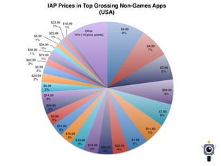 $9.99
9%
$4.99
7%
$2.99
6%
$59.99
6%
$7.99
6%
$11.99
5%
$1.99
5%
$39.99
4%
$99.99
4%
$19.99
4%
$12.99
3%
$79.99
3%
$24.99
3%
$3.99
3%
$49.99
3%
$14.99
3%
$0.99
2%
$29.99
2%
$5.99
2%
$22.99
2%
$74.99
1%
$38.99
1%
$34.99
1%
$8.99
1%
$25.99
1%
$23.99
1%
$16.99
1%
Other
10% (14 price points)
IAP Prices in Top Grossing Non-Games Apps
(USA)
 
