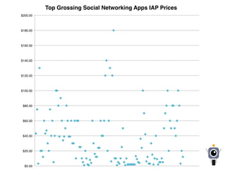$0.00
$20.00
$40.00
$60.00
$80.00
$100.00
$120.00
$140.00
$160.00
$180.00
$200.00
Top Grossing Social Networking Apps IAP Prices
 