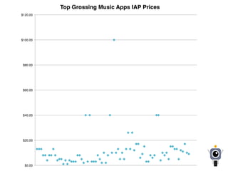 $0.00
$20.00
$40.00
$60.00
$80.00
$100.00
$120.00
Top Grossing Music Apps IAP Prices
 