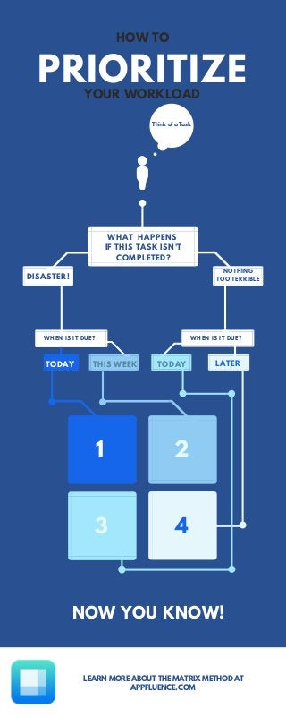 LEARN MORE ABOUT THE MATRIX METHOD AT
APPFLUENCE.COM
HOW TO
PRIORITIZEYOUR WORKLOAD
Think of a Task
WHAT HAPPENS
IF THIS TASK ISN'T
COMPLETED?
NOTHING
TOO TERRIBLEDISASTER!
WHEN IS IT DUE?
THIS WEEKTODAY TODAY LATER
NOW YOU KNOW!
1
43
2
WHEN IS IT DUE?
 