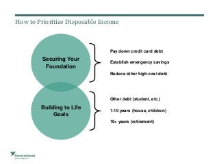 How to Prioritize Disposable Income
Securing Your
Foundation
Building to Life
Goals
Pay down credit card debt
Establish emergency savings
Reduce other high-cost debt
Other debt (student, etc.)
1-10 years (house, children)
10+ years (retirement)
 