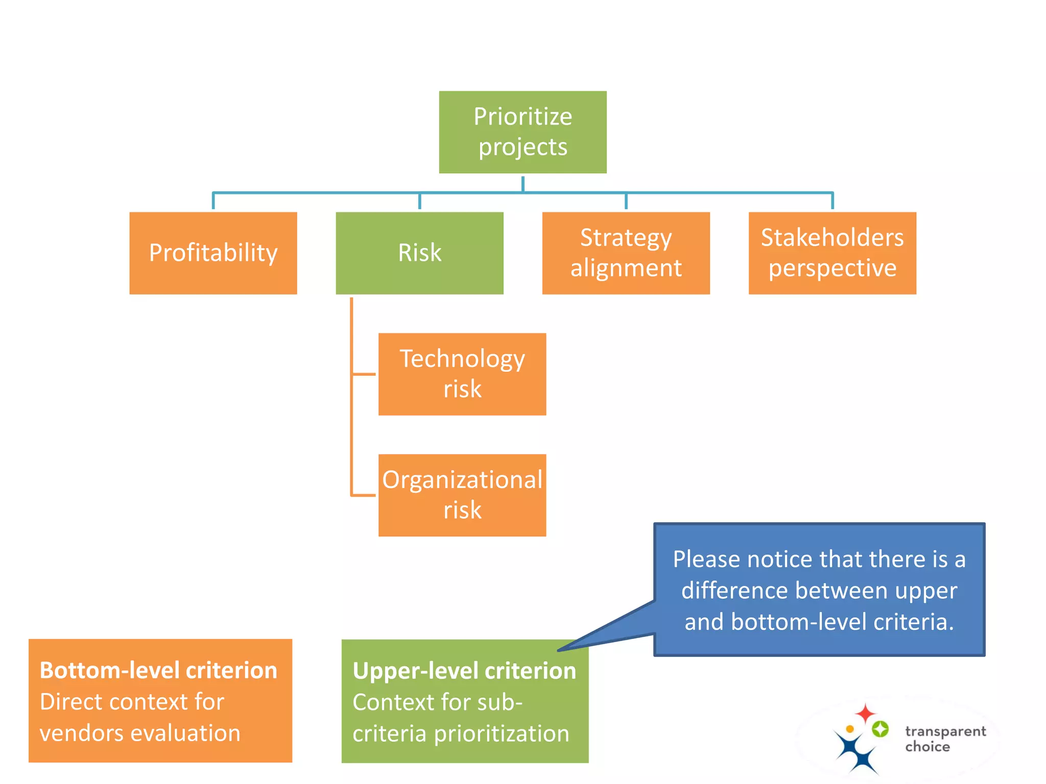 Prioritize
projects
Profitability Risk
Technology
risk
Organizational
risk
Strategy
alignment
Stakeholders
perspective
This is the criteria
hierarchy that we will use
for the evaluation…
Bottom-level criteria
You will use these criteria to
directly "measure" the
alternatives (projects). You will
typically use a scale or attributes
to do this.
Upper-level criteria
These criteria are made up of
sub-criteria. You will typically use
pairwise comparison to work out
the relative importance of the
sub-criteria
 
