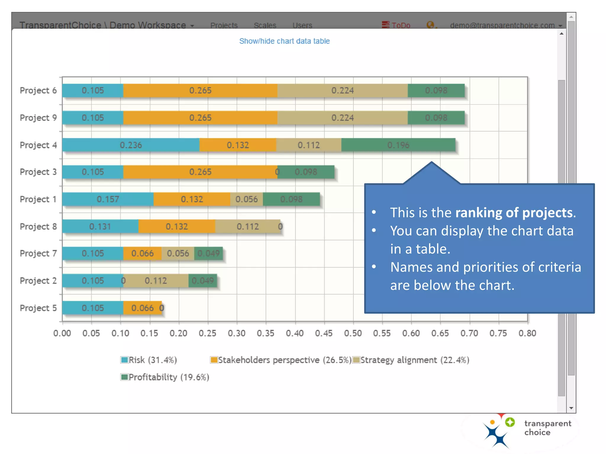 You can display the results for the
whole group and for each member.
There are 4 types of results:
- Ranking
- Criteria weights
- Sensitivity analysis
- Score / cost chart
Project prioritization process
1. Create a project.
2. Add projects.
3. Define criteria.
4. Evaluate.
5. Display results.
 