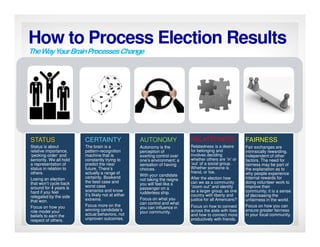 How to Process Election Results
TheWayYourBrainProcessesChange
STATUS.
Status is about
relative importance,
‘pecking order’ and
seniority. We all hold
a representation of
status in relation to
others.
Losing an election
that won’t cycle back
around for 4 years is
hard if you feel
relegated by the side
that won.
Focus on how you
role model your
beliefs to earn the
respect of others.
CERTAINTY.
The brain is a
pattern-recognition
machine that is
constantly trying to
predict the near
future. There’s
actually a range of
certainty. Bookend
the best case and
worst case
scenarios and know
it’s likely not at either
extreme.
Focus more on the
winning candidate’s
actual behaviors, not
unproven outcomes.
AUTONOMY.
Autonomy is the
perception of
exerting control over
one’s environment; a
sensation of having
choices.
With your candidate
not taking the reigns
you will feel like a
passenger on a
rudderless ship.
Focus on what you
can control and what
you can influence in
your community.
RELATEDNESS.
Relatedness is a desire
for belonging and
involves deciding
whether others are ‘in’ or
‘out’ of a social group.
Whether someone is
friend, or foe.
After the election how
can we as a community
“zoom out” and identify
as a larger group, as one
country with liberty and
justice for all Americans?
.
Focus on how to connect
across the aisle with foes
and how to connect more
productively with friends.
FAIRNESS.
Fair exchanges are
intrinsically rewarding,
independent of other
factors. The need for
fairness may be part of
the explanation as to
why people experience
internal rewards for
doing volunteer work to
improve their
community; it is a sense
of decreasing the
unfairness in the world.
Focus on how you can
ensure greater fairness
in your local community.
 