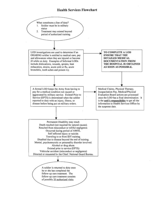 How to process line of duties