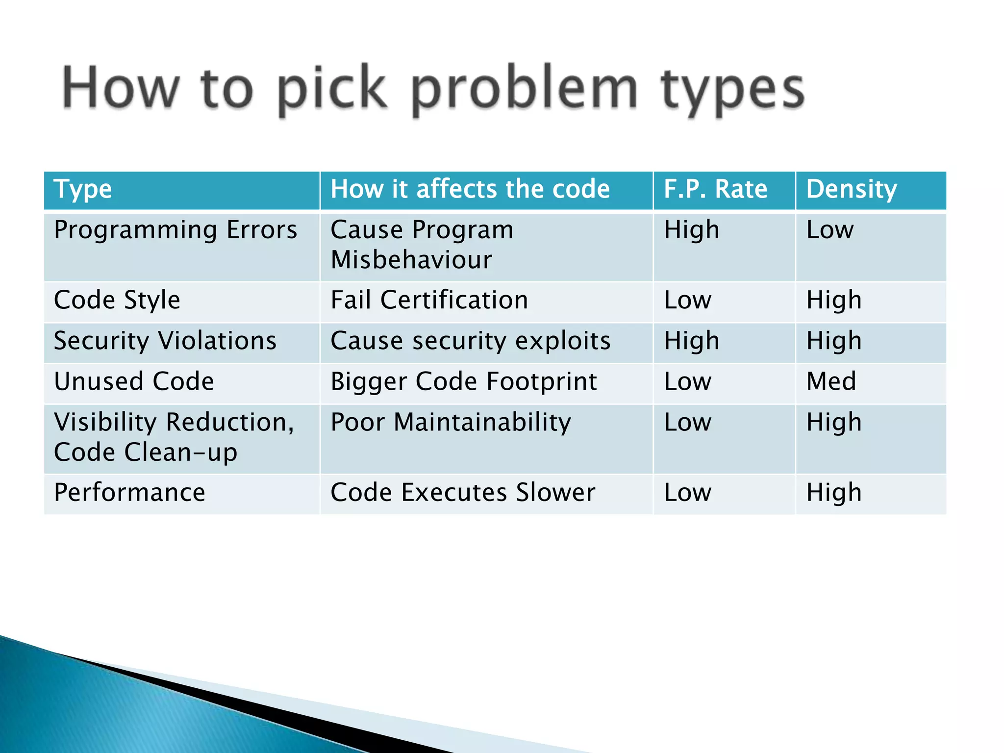 Type                    How it affects the code   F.P. Rate   Density
Programming Errors      Cause Program             High        Low
                        Misbehaviour
Code Style              Fail Certification        Low         High
Security Violations     Cause security exploits   High        High
Unused Code             Bigger Code Footprint     Low         Med
Visibility Reduction,   Poor Maintainability      Low         High
Code Clean-up
Performance             Code Executes Slower      Low         High
 