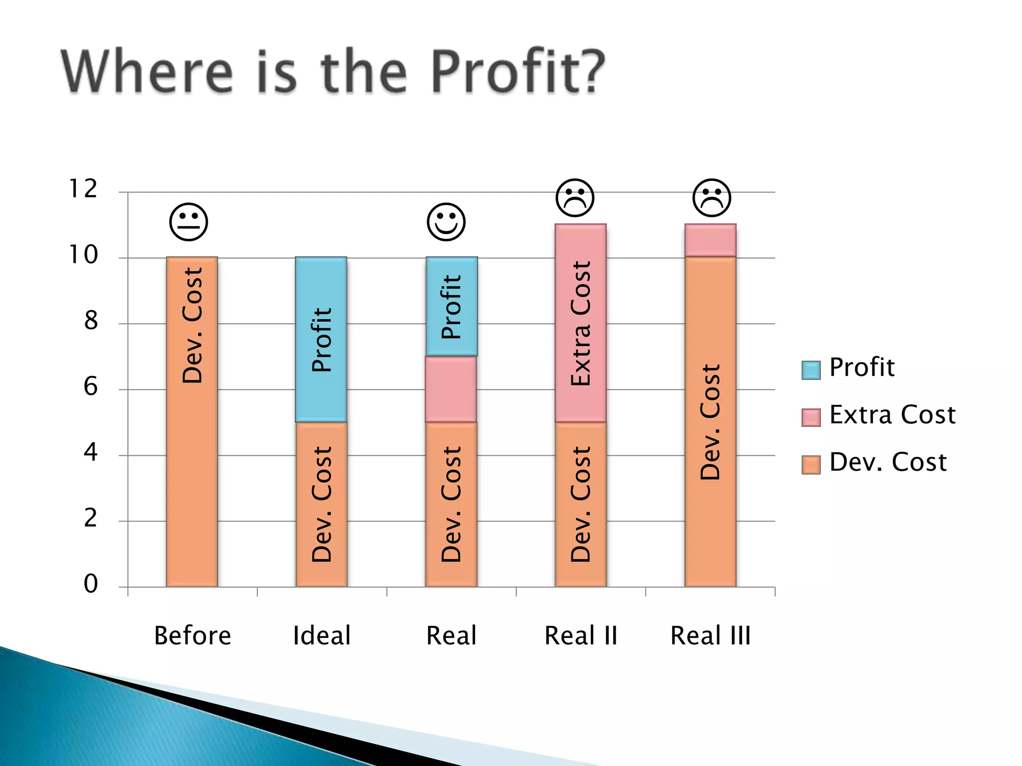 12
                                                       
10




                                           Extra Cost
      Dev. Cost




                              Profit
8                 Profit
                                                                      Profit




                                                          Dev. Cost
6
                                                                      Extra Cost
4                                                                     Dev. Cost
                  Dev. Cost




                              Dev. Cost




                                           Dev. Cost
2

0

     Before       Ideal       Real        Real II       Real III
 