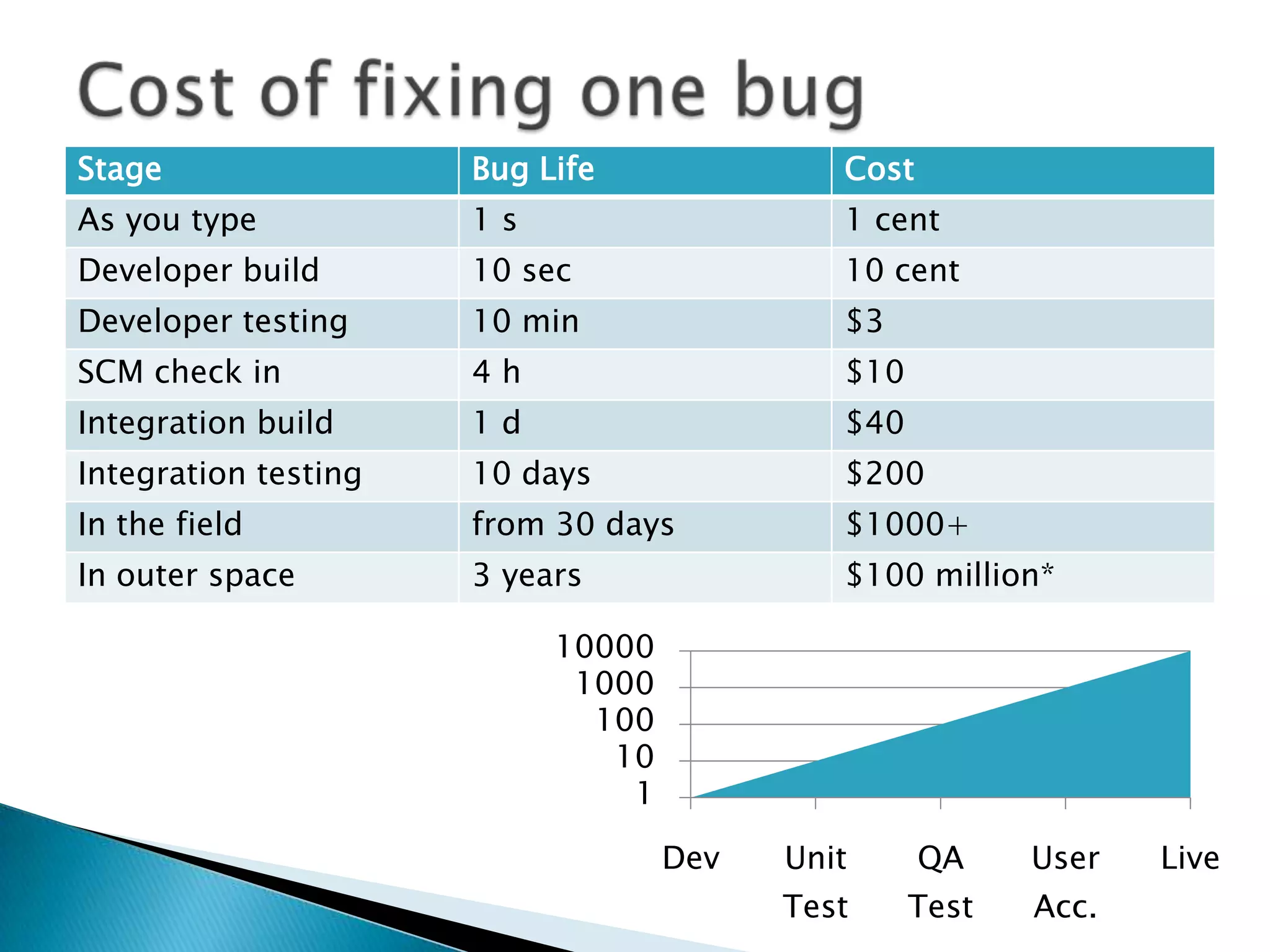 Stage                 Bug Life              Cost
As you type           1s                    1 cent
Developer build       10 sec                10 cent
Developer testing     10 min                $3
SCM check in          4h                    $10
Integration build     1d                    $40
Integration testing   10 days               $200
In the field          from 30 days          $1000+
In outer space        3 years               $100 million*

                           10000
                            1000
                             100
                              10
                               1

                                   Dev   Unit      QA    User   Live
                                         Test     Test   Acc.
 
