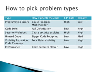 Type                    How it affects the code   F.P. Rate   Density
Programming Errors      Cause Program             High        Low
                        Misbehaviour
Code Style              Fail Certification        Low         High
Security Violations     Cause security exploits   High        High
Unused Code             Bigger Code Footprint     Low         Med
Visibility Reduction,   Poor Maintainability      Low         High
Code Clean-up
Performance             Code Executes Slower      Low         High
 