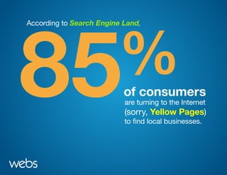 According to Search Engine Land,
of consumers
are turning to the Internet
(sorry, Yellow Pages)
to find local businesses.
 