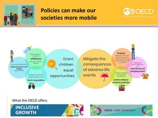 Policies can make our
societies more mobile
What the OECD offers
 