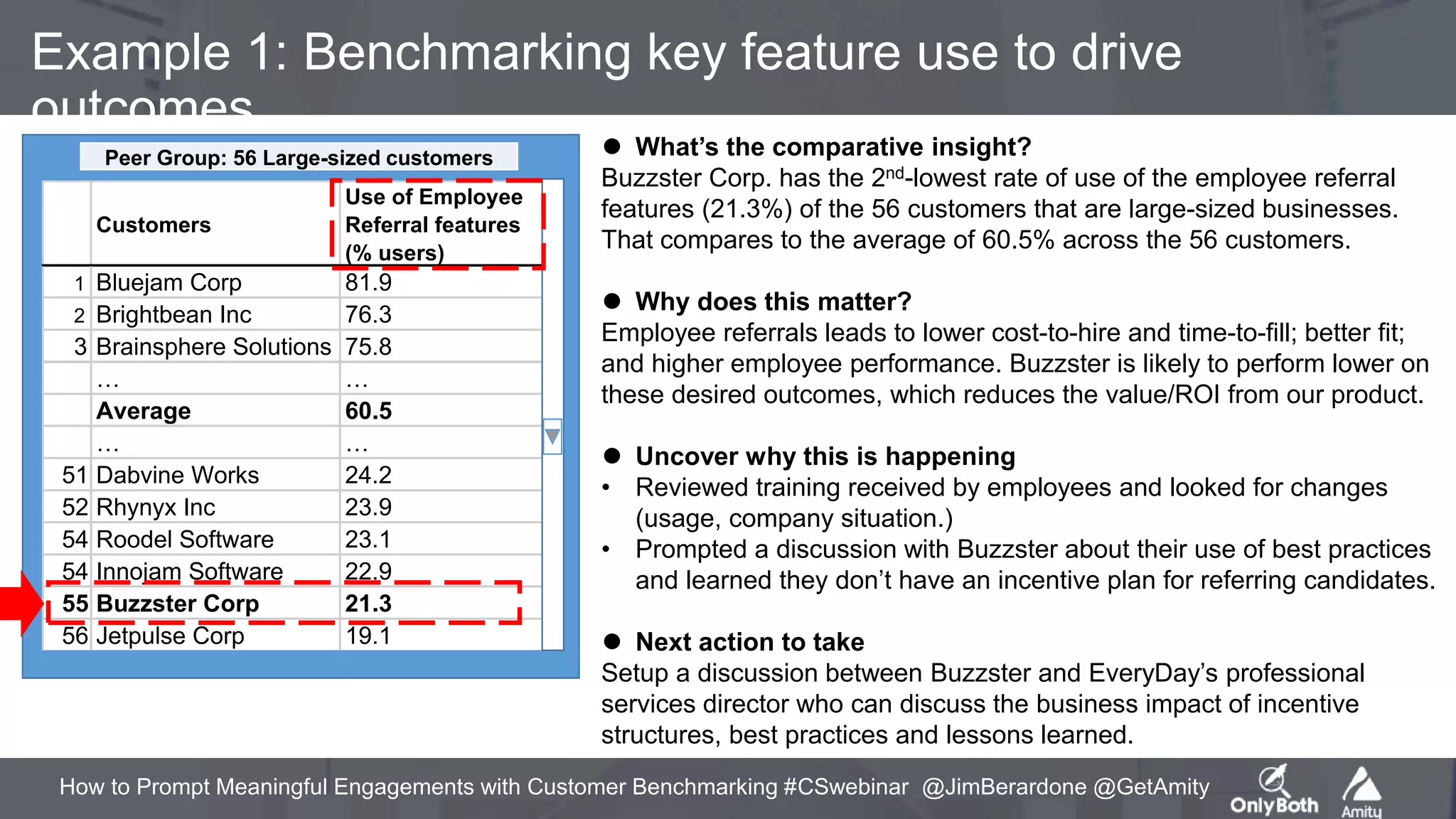 How to Prompt Meaningful Engagements with Customer Benchmarking #CSwebinar @JimBerardone @GetAmity
Example 1: Benchmarking key feature use to drive
outcomes
⚫ What’s the comparative insight?
Buzzster Corp. has the 2nd-lowest rate of use of the employee referral
features (21.3%) of the 56 customers that are large-sized businesses.
That compares to the average of 60.5% across the 56 customers.
⚫ Why does this matter?
Employee referrals leads to lower cost-to-hire and time-to-fill; better fit;
and higher employee performance. Buzzster is likely to perform lower on
these desired outcomes, which reduces the value/ROI from our product.
⚫ Uncover why this is happening
• Reviewed training received by employees and looked for changes
(usage, company situation.)
• Prompted a discussion with Buzzster about their use of best practices
and learned they don’t have an incentive plan for referring candidates.
⚫ Next action to take
Setup a discussion between Buzzster and EveryDay’s professional
services director who can discuss the business impact of incentive
structures, best practices and lessons learned.
Peer Group: 56 Large-sized customers
Customers
Use of Employee
Referral features
(% users)
1 Bluejam Corp 81.9
2 Brightbean Inc 76.3
3 Brainsphere Solutions 75.8
… …
Average 60.5
… …
51 Dabvine Works 24.2
52 Rhynyx Inc 23.9
54 Roodel Software 23.1
54 Innojam Software 22.9
55 Buzzster Corp 21.3
56 Jetpulse Corp 19.1
 