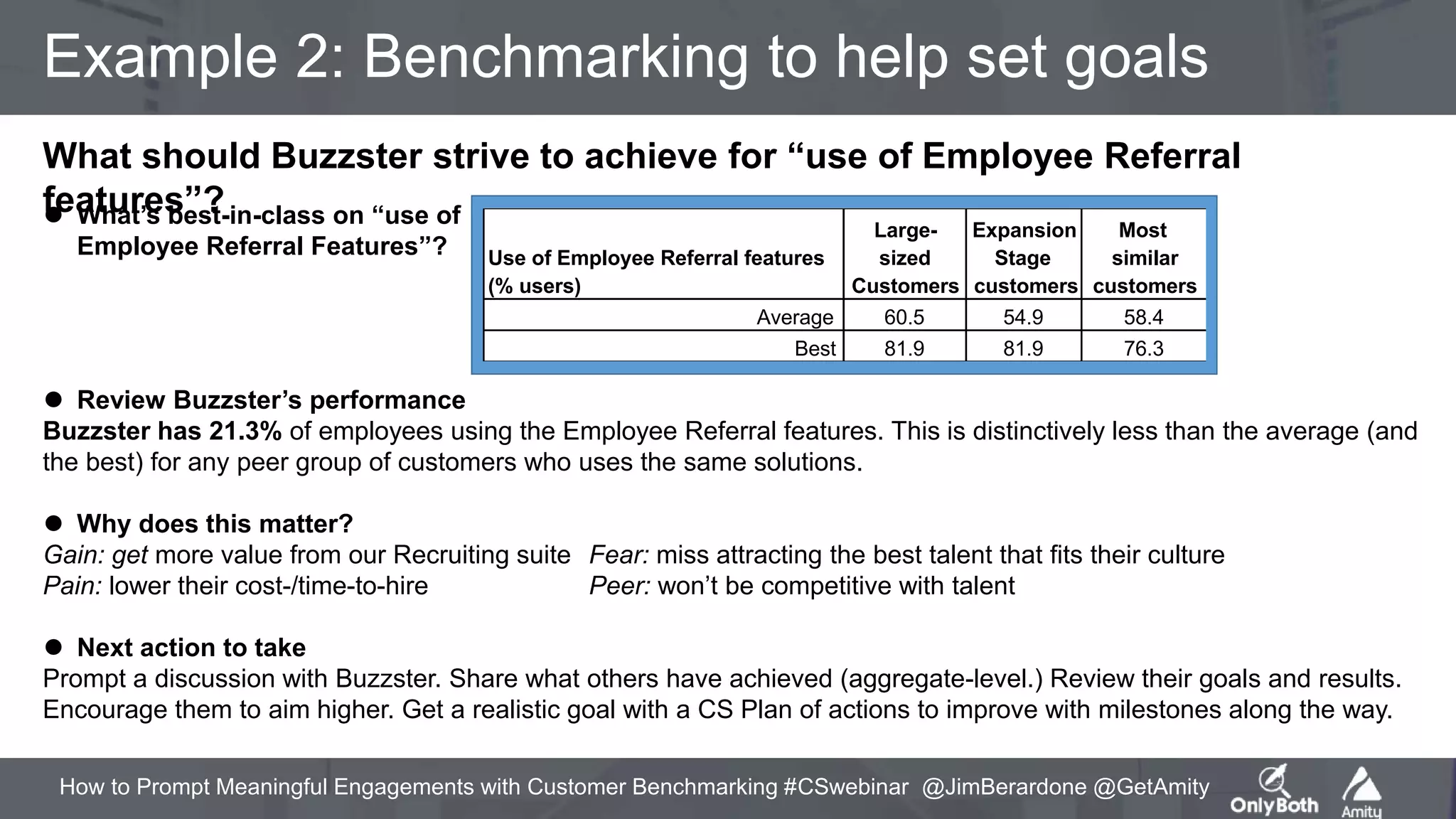 How to Prompt Meaningful Engagements with Customer Benchmarking #CSwebinar @JimBerardone @GetAmity
Example 2: Benchmarking to help set goals
⚫ Review Buzzster’s performance
Buzzster has 21.3% of employees using the Employee Referral features. This is distinctively less than the average (and
the best) for any peer group of customers who uses the same solutions.
⚫ Why does this matter?
Gain: get more value from our Recruiting suite Fear: miss attracting the best talent that fits their culture
Pain: lower their cost-/time-to-hire Peer: won’t be competitive with talent
⚫ Next action to take
Prompt a discussion with Buzzster. Share what others have achieved (aggregate-level.) Review their goals and results.
Encourage them to aim higher. Get a realistic goal with a CS Plan of actions to improve with milestones along the way.
What should Buzzster strive to achieve for “use of Employee Referral
features”?⚫ What’s best-in-class on “use of
Employee Referral Features”? Use of Employee Referral features
(% users)
Large-
sized
Customers
Expansion
Stage
customers
Most
similar
customers
Average 60.5 54.9 58.4
Best 81.9 81.9 76.3
 