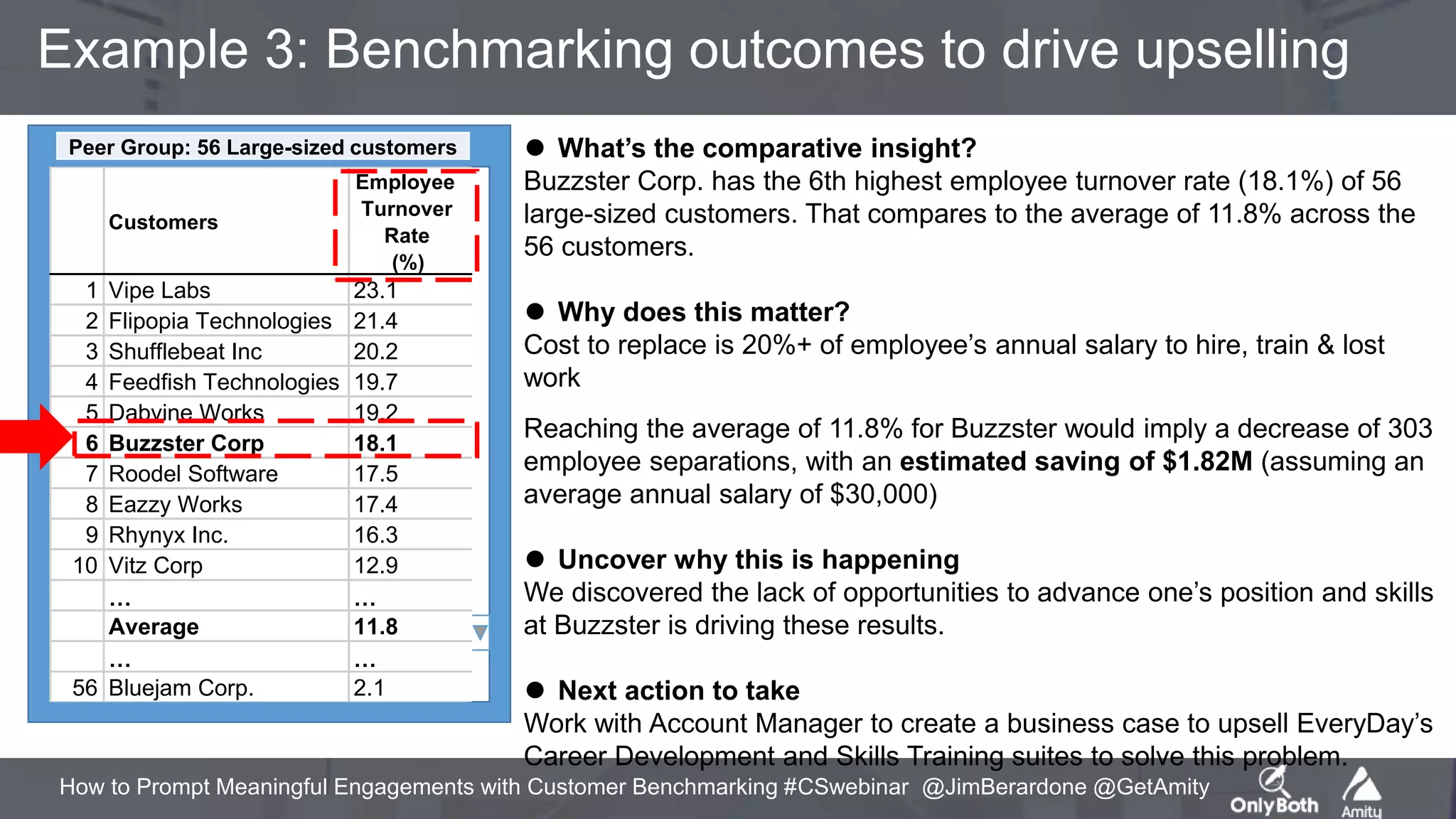 How to Prompt Meaningful Engagements with Customer Benchmarking #CSwebinar @JimBerardone @GetAmity
⚫ What’s the comparative insight?
Buzzster Corp. has the 6th highest employee turnover rate (18.1%) of 56
large-sized customers. That compares to the average of 11.8% across the
56 customers.
⚫ Why does this matter?
Cost to replace is 20%+ of employee’s annual salary to hire, train & lost
work
Reaching the average of 11.8% for Buzzster would imply a decrease of 303
employee separations, with an estimated saving of $1.82M (assuming an
average annual salary of $30,000)
⚫ Uncover why this is happening
We discovered the lack of opportunities to advance one’s position and skills
at Buzzster is driving these results.
⚫ Next action to take
Work with Account Manager to create a business case to upsell EveryDay’s
Career Development and Skills Training suites to solve this problem.
Example 3: Benchmarking outcomes to drive upselling
Peer Group: 56 Large-sized customersLast year. 56 large-sized customers.
Customers
Employee
Turnover
Rate
(%)
1 Vipe Labs 23.1
2 Flipopia Technologies 21.4
3 Shufflebeat Inc 20.2
4 Feedfish Technologies 19.7
5 Dabvine Works 19.2
6 Buzzster Corp 18.1
7 Roodel Software 17.5
8 Eazzy Works 17.4
9 Rhynyx Inc. 16.3
10 Vitz Corp 12.9
… …
Average 11.8
… …
56 Bluejam Corp. 2.1
 