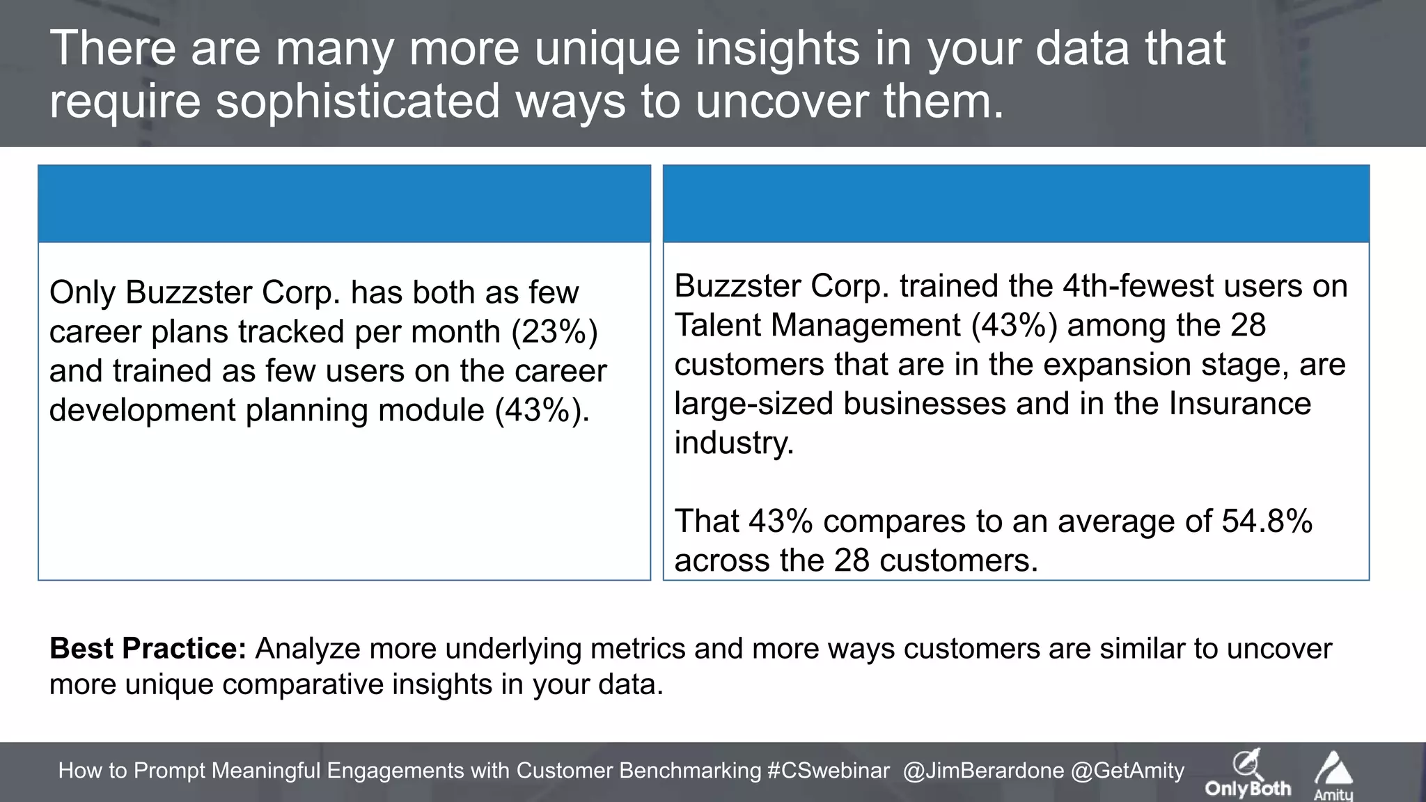 How to Prompt Meaningful Engagements with Customer Benchmarking #CSwebinar @JimBerardone @GetAmity
There are many more unique insights in your data that
require sophisticated ways to uncover them.
Buzzster Corp. trained the 4th-fewest users on
Talent Management (43%) among the 28
customers that are in the expansion stage, are
large-sized businesses and in the Insurance
industry.
That 43% compares to an average of 54.8%
across the 28 customers.
Only Buzzster Corp. has both as few
career plans tracked per month (23%)
and trained as few users on the career
development planning module (43%).
Best Practice: Analyze more underlying metrics and more ways customers are similar to uncover
more unique comparative insights in your data.
 