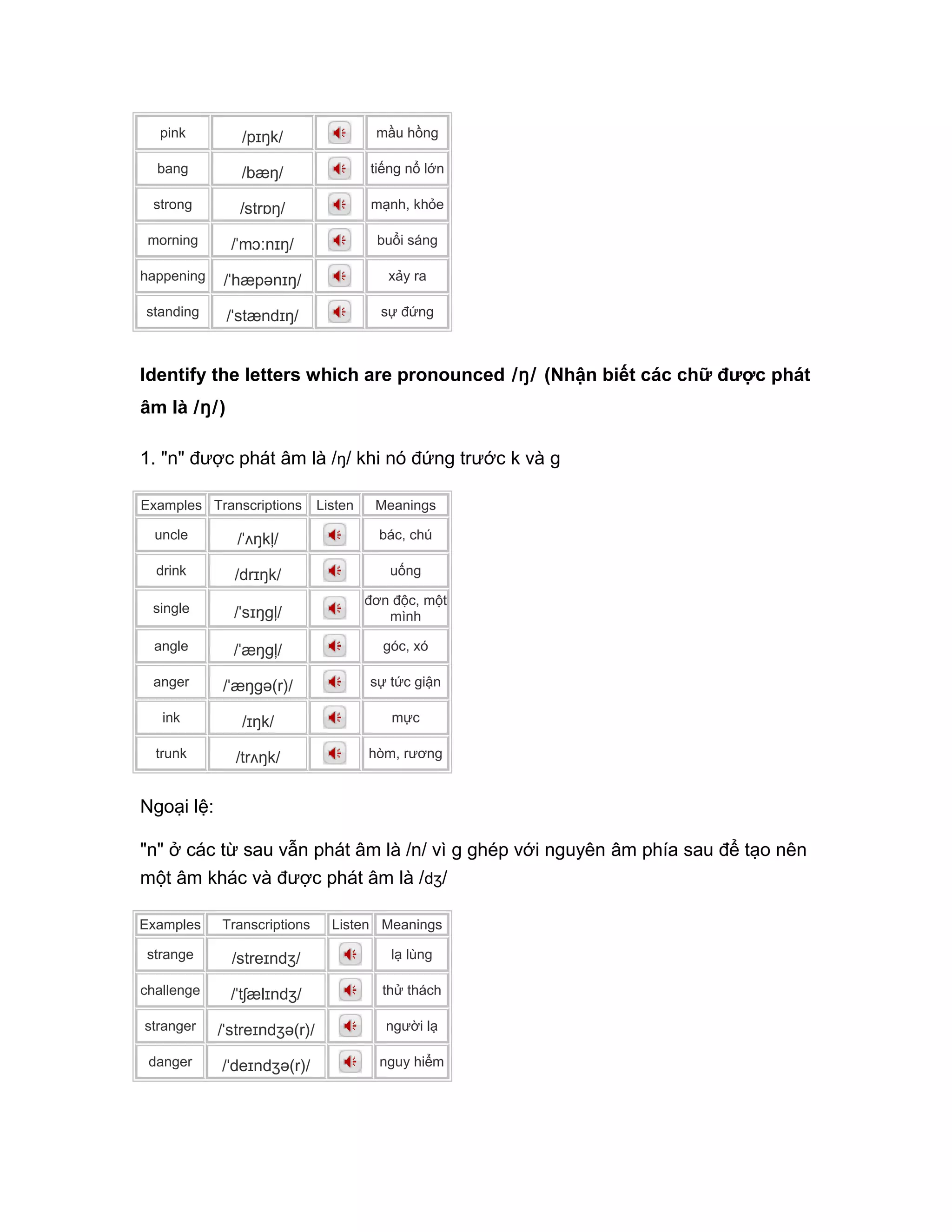 pink /pɪŋk/ mầu hồng
bang /bæŋ/ tiếng nổ lớn
strong /strɒŋ/ mạnh, khỏe
morning /ˈmɔːnɪŋ/ buổi sáng
happening /ˈhæpənɪŋ/ xảy ra
standing /ˈstændɪŋ/ sự đứng
Identify the letters which are pronounced /ŋ/ (Nhận biết các chữ được phát
âm là /ŋ/)
1. "n" được phát âm là /ŋ/ khi nó đứng trước k và g
Examples Transcriptions Listen Meanings
uncle /ˈʌŋkļ/ bác, chú
drink /drɪŋk/ uống
single /ˈsɪŋgļ/
đơn độc, một
mình
angle /ˈæŋgļ/ góc, xó
anger /ˈæŋgə(r)/ sự tức giận
ink /ɪŋk/ mực
trunk /trʌŋk/ hòm, rương
Ngoại lệ:
"n" ở các từ sau vẫn phát âm là /n/ vì g ghép với nguyên âm phía sau để tạo nên
một âm khác và được phát âm là /dʒ/
Examples Transcriptions Listen Meanings
strange /streɪndʒ/ lạ lùng
challenge /ˈtʃælɪndʒ/ thử thách
stranger /ˈstreɪndʒə(r)/ người lạ
danger /ˈdeɪndʒə(r)/ nguy hiểm
 