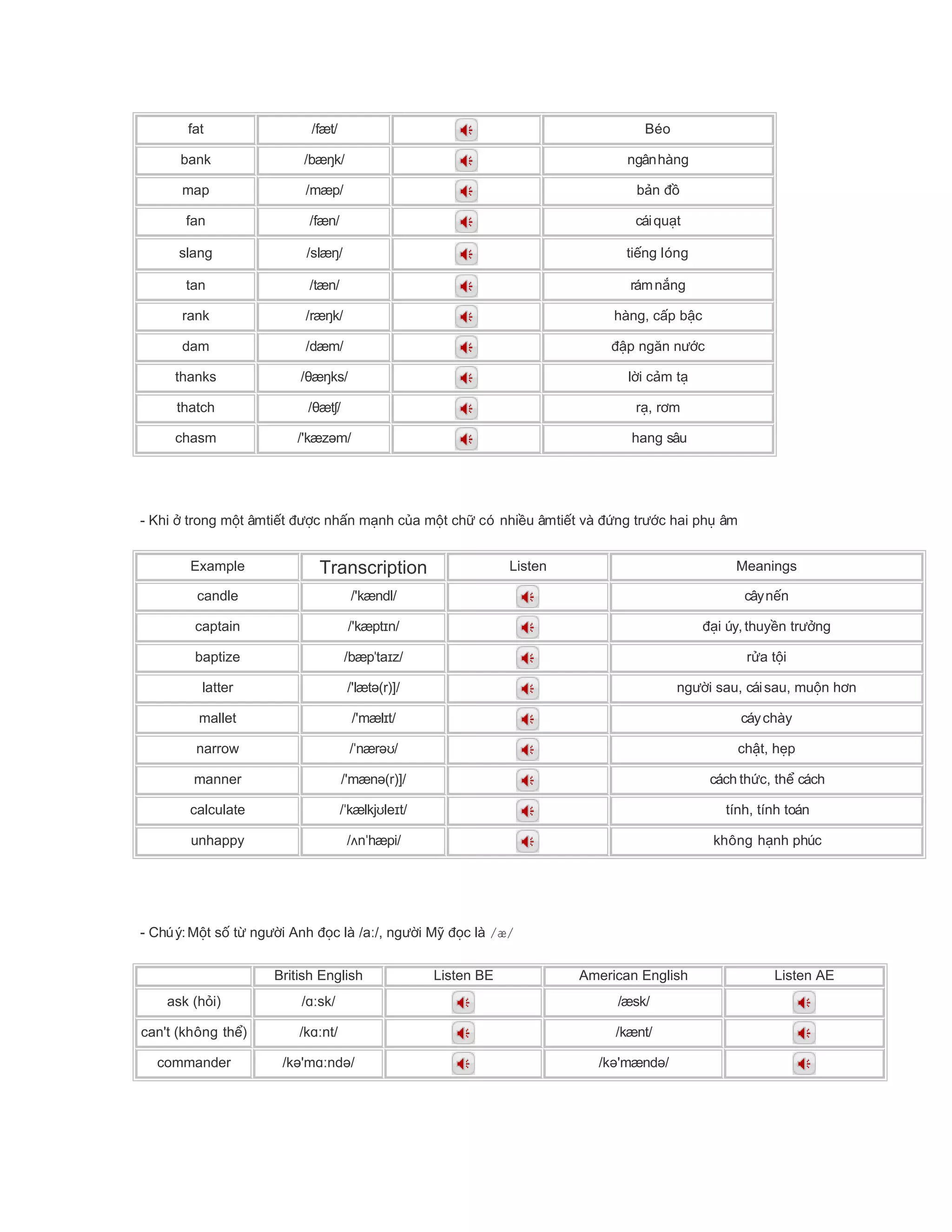 fat /fæt/ Béo
bank /bæ k/ŋ ngânhàng
map /mæp/ b nả đồ
fan /fæn/ cáiqu tạ
slang /slæ /ŋ ti ng lóngế
tan /tæn/ rámn ngắ
rank /ræ k/ŋ hàng, c p b cấ ậ
dam /dæm/ p ng n n cđậ ă ướ
thanks / æ ks/θ ŋ l i c m tờ ả ạ
thatch / æt /θ ʃ r , r mạ ơ
chasm /'kæz m/ə hang sâu
- Khi trong m t âmti t c nh n m nh c a m t ch có nhi u âmti t và ng tr c hai ph âmở ộ ế đượ ấ ạ ủ ộ ữ ề ế đứ ướ ụ
Example Transcription Listen Meanings
candle /'kændl/ câyn nế
captain /'kæpt n/ɪ i úy, thuy n tr ngđạ ề ưở
baptize /bæpta z/ˈ ɪ r a t iử ộ
latter /'læt (r)]/ə ng i sau, cáisau, mu n h nườ ộ ơ
mallet /'mæl t/ɪ cáychày
narrow / nær /ˈ əʊ ch t, h pậ ẹ
manner /'mæn (r)]/ə cách th c, th cáchứ ể
calculate / kælkj le t/ˈ ʊ ɪ tính, tính toán
unhappy / n hæpi/ʌ ˈ không h nh phúcạ
- Chúý:M t s t ng i Anh c làộ ố ừ ườ đọ /aː/, ng i M c làườ ỹ đọ /æ/
British English Listen BE American English Listen AE
ask (h i)ỏ / sk/ɑː /æsk/
can't (không th )ể /k nt/ɑː /kænt/
commander /k 'm nd /ə ɑː ə /k 'mænd /ə ə
 