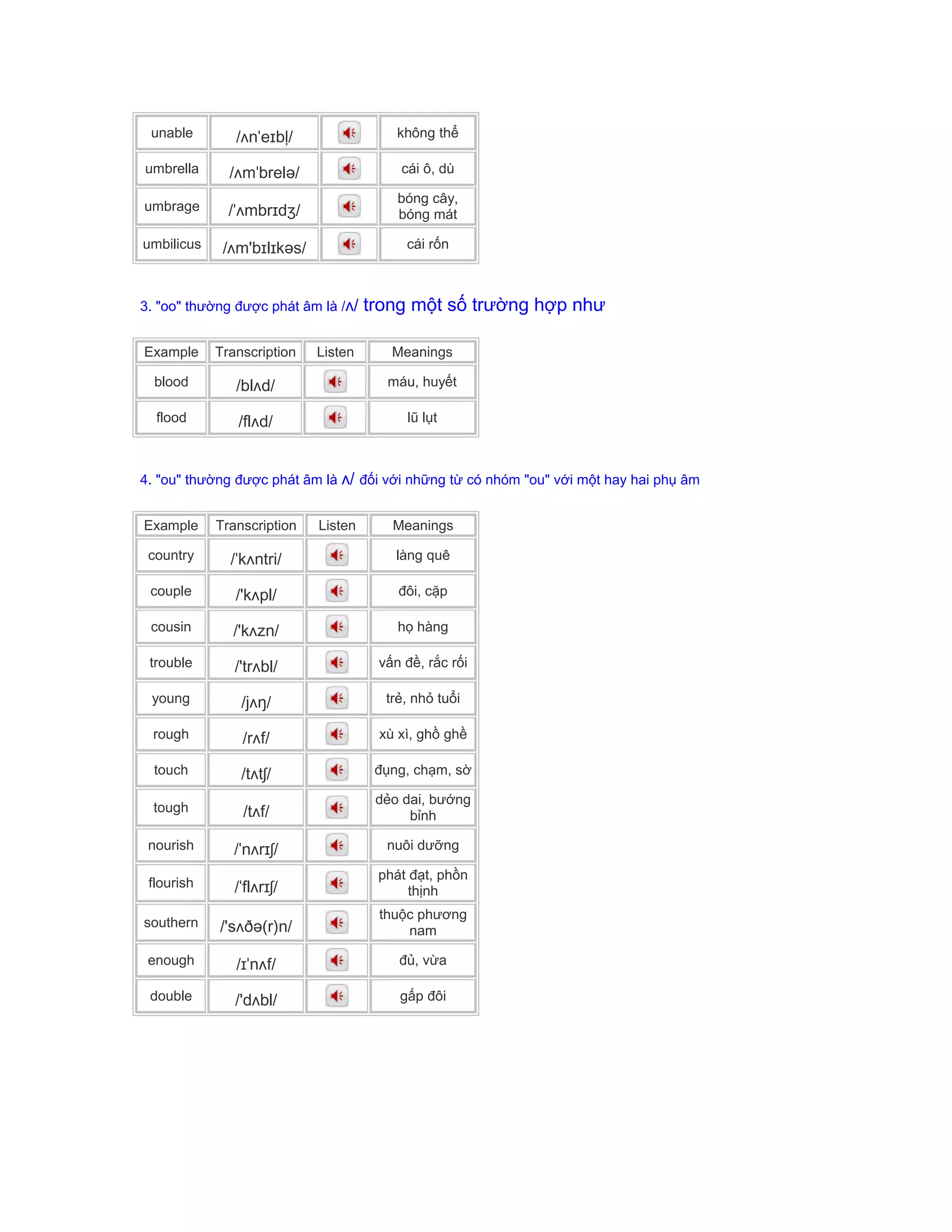 unable /ʌnˈeɪbļ/ không thể
umbrella /ʌmˈbrelə/ cái ô, dù
umbrage /ˈʌmbrɪdʒ/
bóng cây,
bóng mát
umbilicus /ʌm'bɪlɪkəs/ cái rốn
3. "oo" thường được phát âm là /ʌ/ trong một số trường hợp như
Example Transcription Listen Meanings
blood /blʌd/ máu, huyết
flood /flʌd/ lũ lụt
4. "ou" thường được phát âm là ʌ/ đối với những từ có nhóm "ou" với một hay hai phụ âm
Example Transcription Listen Meanings
country /ˈkʌntri/ làng quê
couple /'kʌpl/ đôi, cặp
cousin /'kʌzn/ họ hàng
trouble /'trʌbl/ vấn đề, rắc rối
young /jʌŋ/ trẻ, nhỏ tuổi
rough /rʌf/ xù xì, ghồ ghề
touch /tʌtʃ/ đụng, chạm, sờ
tough /tʌf/
dẻo dai, bướng
bỉnh
nourish /ˈnʌrɪʃ/ nuôi dưỡng
flourish /ˈflʌrɪʃ/
phát đạt, phồn
thịnh
southern /'sʌðə(r)n/
thuộc phương
nam
enough /ɪˈnʌf/ đủ, vừa
double /'dʌbl/ gấp đôi
 