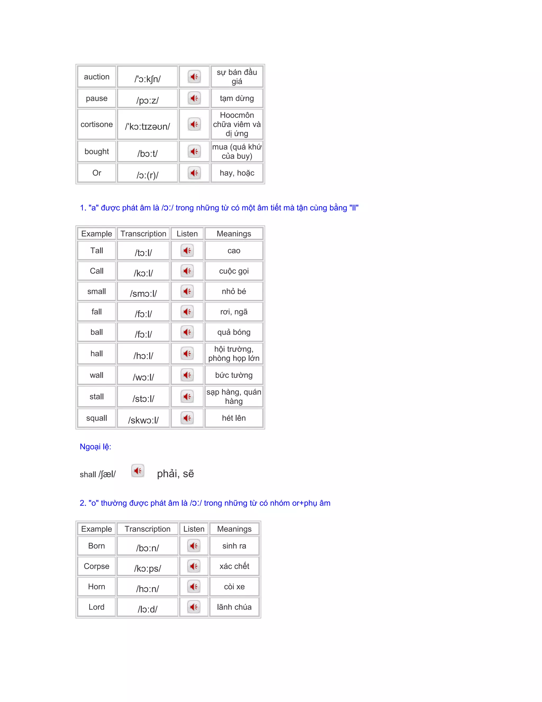 auction /'ɔːkʃn/
sự bán đầu
giá
pause /pɔːz/ tạm dừng
cortisone /ˈkɔːtɪzəʊn/
Hoocmôn
chữa viêm và
dị ứng
bought /bɔːt/
mua (quá khứ
của buy)
Or /ɔː(r)/ hay, hoặc
1. "a" được phát âm là /ɔː/ trong những từ có một âm tiết mà tận cùng bằng "ll"
Example Transcription Listen Meanings
Tall /tɔːl/ cao
Call /kɔːl/ cuộc gọi
small /smɔːl/ nhỏ bé
fall /fɔːl/ rơi, ngã
ball /fɔːl/ quả bóng
hall /hɔːl/
hội trường,
phòng họp lớn
wall /wɔːl/ bức tường
stall /stɔːl/
sạp hàng, quán
hàng
squall /skwɔːl/ hét lên
Ngoại lệ:
shall /ʃæl/ phải, sẽ
2. "o" thường được phát âm là /ɔː/ trong những từ có nhóm or+phụ âm
Example Transcription Listen Meanings
Born /bɔːn/ sinh ra
Corpse /kɔːps/ xác chết
Horn /hɔːn/ còi xe
Lord /lɔːd/ lãnh chúa
 