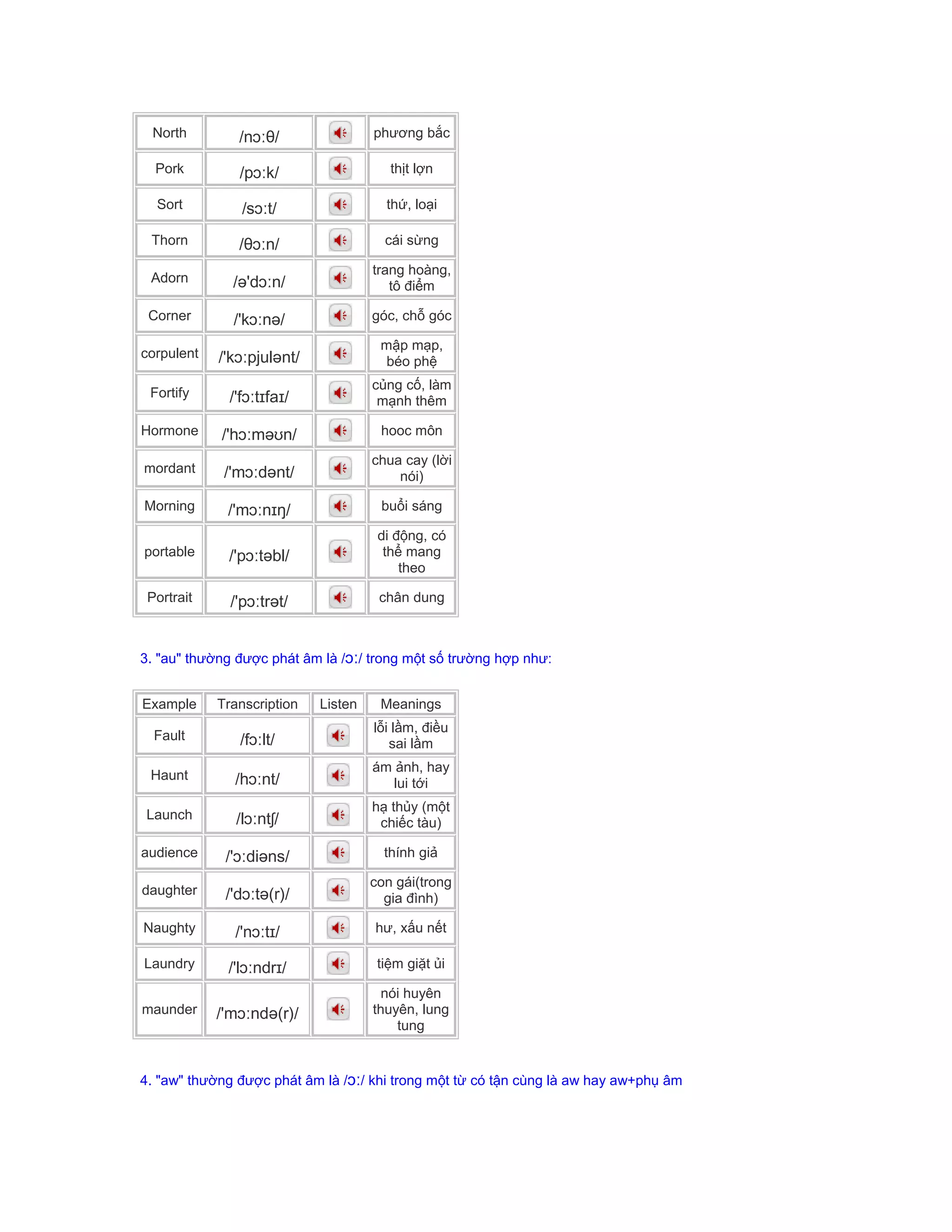North /nɔːθ/ phương bắc
Pork /pɔːk/ thịt lợn
Sort /sɔːt/ thứ, loại
Thorn /θɔːn/ cái sừng
Adorn /ə'dɔːn/
trang hoàng,
tô điểm
Corner /'kɔːnə/ góc, chỗ góc
corpulent /'kɔːpjulənt/
mập mạp,
béo phệ
Fortify /'fɔːtɪfaɪ/
củng cố, làm
mạnh thêm
Hormone /'hɔːməʊn/ hooc môn
mordant /'mɔːdənt/
chua cay (lời
nói)
Morning /'mɔːnɪŋ/ buổi sáng
portable /'pɔːtəbl/
di động, có
thể mang
theo
Portrait /'pɔːtrət/ chân dung
3. "au" thường được phát âm là /ɔː/ trong một số trường hợp như:
Example Transcription Listen Meanings
Fault /fɔːlt/
lỗi lầm, điều
sai lầm
Haunt /hɔːnt/
ám ảnh, hay
lui tới
Launch /lɔːntʃ/
hạ thủy (một
chiếc tàu)
audience /'ɔːdiəns/ thính giả
daughter /'dɔːtə(r)/
con gái(trong
gia đình)
Naughty /'nɔːtɪ/ hư, xấu nết
Laundry /'lɔːndrɪ/ tiệm giặt ủi
maunder /'mɔːndə(r)/
nói huyên
thuyên, lung
tung
4. "aw" thường được phát âm là /ɔː/ khi trong một từ có tận cùng là aw hay aw+phụ âm
 