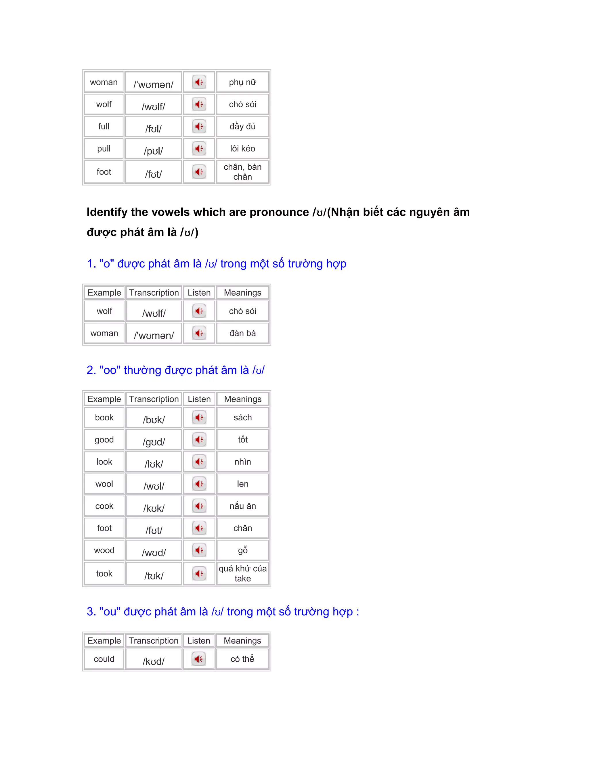 woman /ˈwʊmən/ phụ nữ
wolf /wʊlf/ chó sói
full /fʊl/ đầy đủ
pull /pʊl/ lôi kéo
foot /fʊt/
chân, bàn
chân
Identify the vowels which are pronounce /ʊ/(Nhận biết các nguyên âm
được phát âm là /ʊ/)
1. "o" được phát âm là /ʊ/ trong một số trường hợp
Example Transcription Listen Meanings
wolf /wʊlf/ chó sói
woman /'wʊmən/ đàn bà
2. "oo" thường được phát âm là /ʊ/
Example Transcription Listen Meanings
book /bʊk/ sách
good /gʊd/ tốt
look /lʊk/ nhìn
wool /wʊl/ len
cook /kʊk/ nấu ăn
foot /fʊt/ chân
wood /wʊd/ gỗ
took /tʊk/
quá khứ của
take
3. "ou" được phát âm là /ʊ/ trong một số trường hợp :
Example Transcription Listen Meanings
could /kʊd/ có thể
 