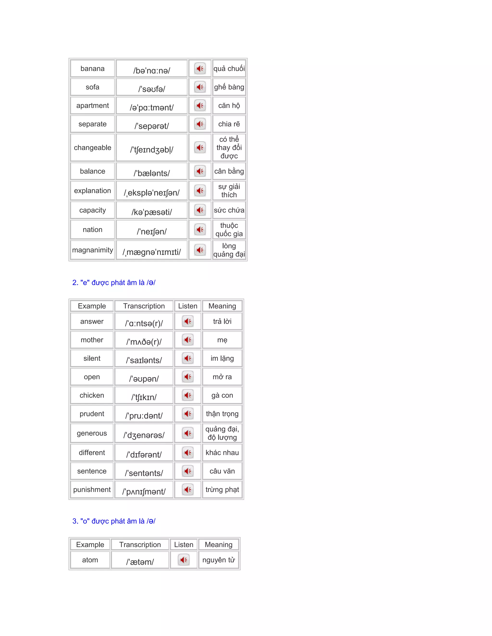 banana /bəˈnɑːnə/ quả chuối
sofa /ˈsəʊfə/ ghế bàng
apartment /əˈpɑːtmənt/ căn hộ
separate /ˈsepərət/ chia rẽ
changeable /ˈtʃeɪndʒəbļ/
có thể
thay đổi
được
balance /ˈbælənts/ cân bằng
explanation /ˌekspləˈneɪʃən/
sự giải
thích
capacity /kəˈpæsəti/ sức chứa
nation /ˈneɪʃən/
thuộc
quốc gia
magnanimity /ˌmægnəˈnɪmɪti/
lòng
quảng đại
2. "e" được phát âm là /ə/
Example Transcription Listen Meaning
answer /ˈɑːntsə(r)/ trả lời
mother /ˈmʌðə(r)/ mẹ
silent /ˈsaɪlənts/ im lặng
open /ˈəʊpən/ mở ra
chicken /ˈtʃɪkɪn/ gà con
prudent /ˈpruːdənt/ thận trọng
generous /ˈdʒenərəs/
quảng đại,
độ lượng
different /ˈdɪfərənt/ khác nhau
sentence /ˈsentənts/ câu văn
punishment /ˈpʌnɪʃmənt/ trừng phạt
3. "o" được phát âm là /ə/
Example Transcription Listen Meaning
atom /ˈætəm/ nguyên tử
 