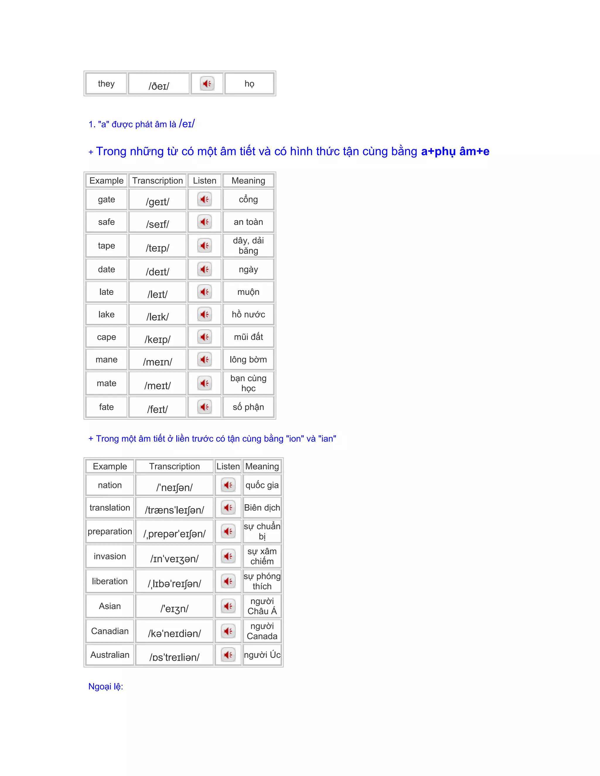 they /ðeɪ/ họ
1. "a" được phát âm là /eɪ/
+ Trong những từ có một âm tiết và có hình thức tận cùng bằng a+phụ âm+e
Example Transcription Listen Meaning
gate /geɪt/ cổng
safe /seɪf/ an toàn
tape /teɪp/
dây, dải
băng
date /deɪt/ ngày
late /leɪt/ muộn
lake /leɪk/ hồ nước
cape /keɪp/ mũi đất
mane /meɪn/ lông bờm
mate /meɪt/
bạn cùng
học
fate /feɪt/ số phận
+ Trong một âm tiết ở liền trước có tận cùng bằng "ion" và "ian"
Example Transcription Listen Meaning
nation /ˈneɪʃən/ quốc gia
translation /trænsˈleɪʃən/ Biên dịch
preparation /ˌprepərˈeɪʃən/
sự chuẩn
bị
invasion /ɪnˈveɪʒən/
sự xâm
chiếm
liberation /ˌlɪbəˈreɪʃən/
sự phóng
thích
Asian /'eɪʒn/
người
Châu Á
Canadian /kəˈneɪdiən/
người
Canada
Australian /ɒsˈtreɪliən/ người Úc
Ngoại lệ:
 