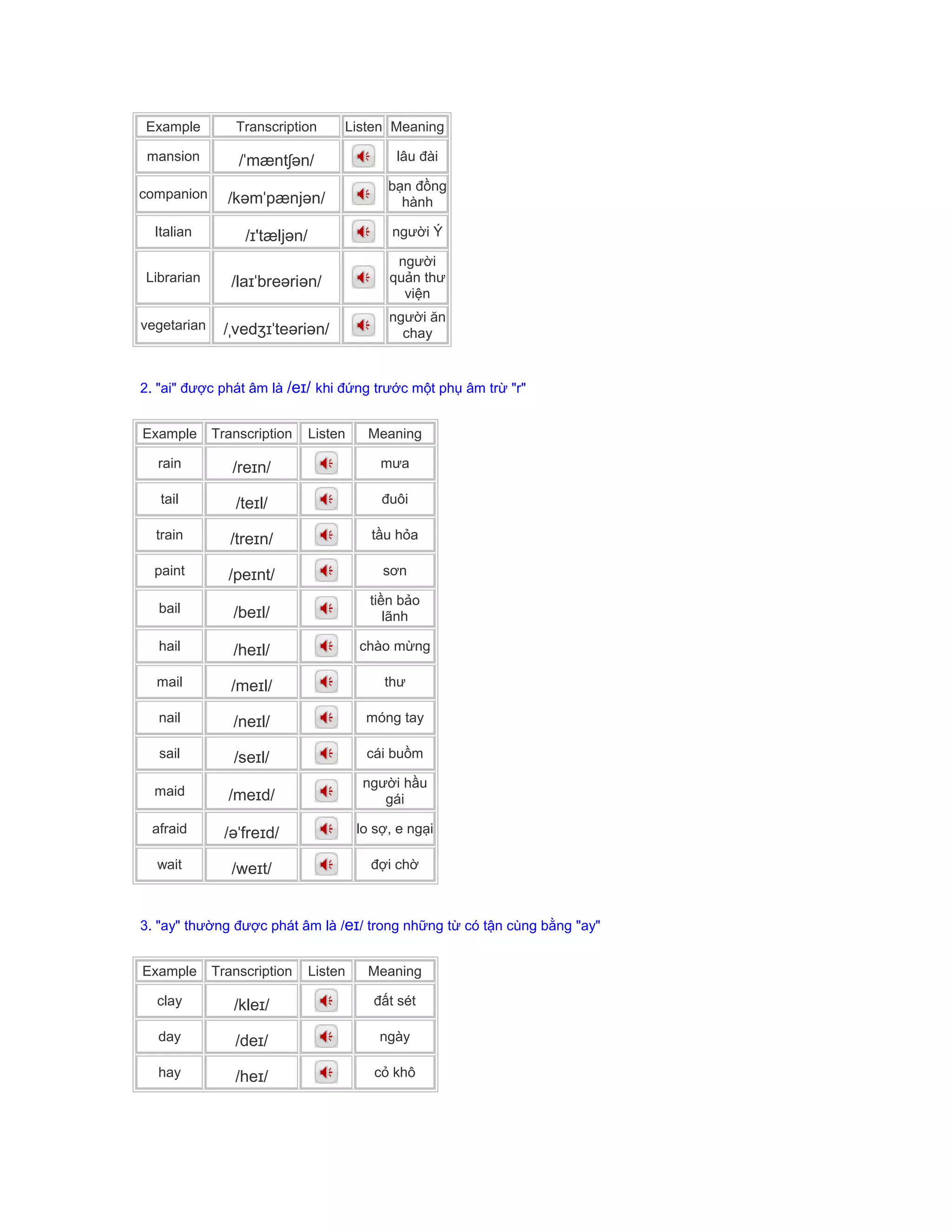 Example Transcription Listen Meaning
mansion /ˈmæntʃən/ lâu đài
companion /kəmˈpænjən/
bạn đồng
hành
Italian /ɪ'tæljən/ người Ý
Librarian /laɪˈbreəriən/
người
quản thư
viện
vegetarian /ˌvedʒɪˈteəriən/
người ăn
chay
2. "ai" được phát âm là /eɪ/ khi đứng trước một phụ âm trừ "r"
Example Transcription Listen Meaning
rain /reɪn/ mưa
tail /teɪl/ đuôi
train /treɪn/ tầu hỏa
paint /peɪnt/ sơn
bail /beɪl/
tiền bảo
lãnh
hail /heɪl/ chào mừng
mail /meɪl/ thư
nail /neɪl/ móng tay
sail /seɪl/ cái buồm
maid /meɪd/
người hầu
gái
afraid /əˈfreɪd/ lo sợ, e ngại
wait /weɪt/ đợi chờ
3. "ay" thường được phát âm là /eɪ/ trong những từ có tận cùng bằng "ay"
Example Transcription Listen Meaning
clay /kleɪ/ đất sét
day /deɪ/ ngày
hay /heɪ/ cỏ khô
 