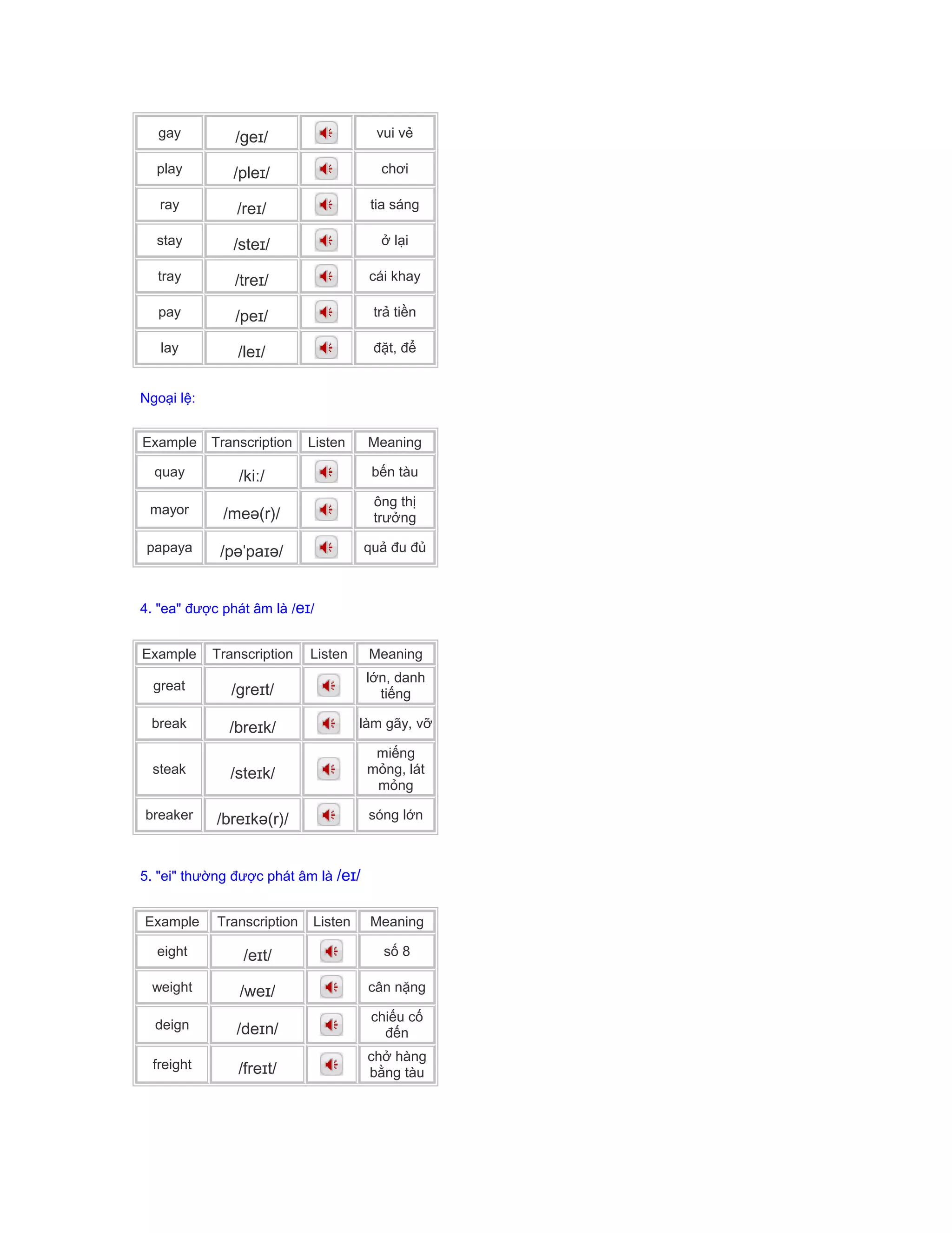 gay /geɪ/ vui vẻ
play /pleɪ/ chơi
ray /reɪ/ tia sáng
stay /steɪ/ ở lại
tray /treɪ/ cái khay
pay /peɪ/ trả tiền
lay /leɪ/ đặt, để
Ngoại lệ:
Example Transcription Listen Meaning
quay /kiː/ bến tàu
mayor /meə(r)/
ông thị
trưởng
papaya /pəˈpaɪə/ quả đu đủ
4. "ea" được phát âm là /eɪ/
Example Transcription Listen Meaning
great /greɪt/
lớn, danh
tiếng
break /breɪk/ làm gãy, vỡ
steak /steɪk/
miếng
mỏng, lát
mỏng
breaker /breɪkə(r)/ sóng lớn
5. "ei" thường được phát âm là /eɪ/
Example Transcription Listen Meaning
eight /eɪt/ số 8
weight /weɪ/ cân nặng
deign /deɪn/
chiếu cố
đến
freight /freɪt/
chở hàng
bằng tàu
 