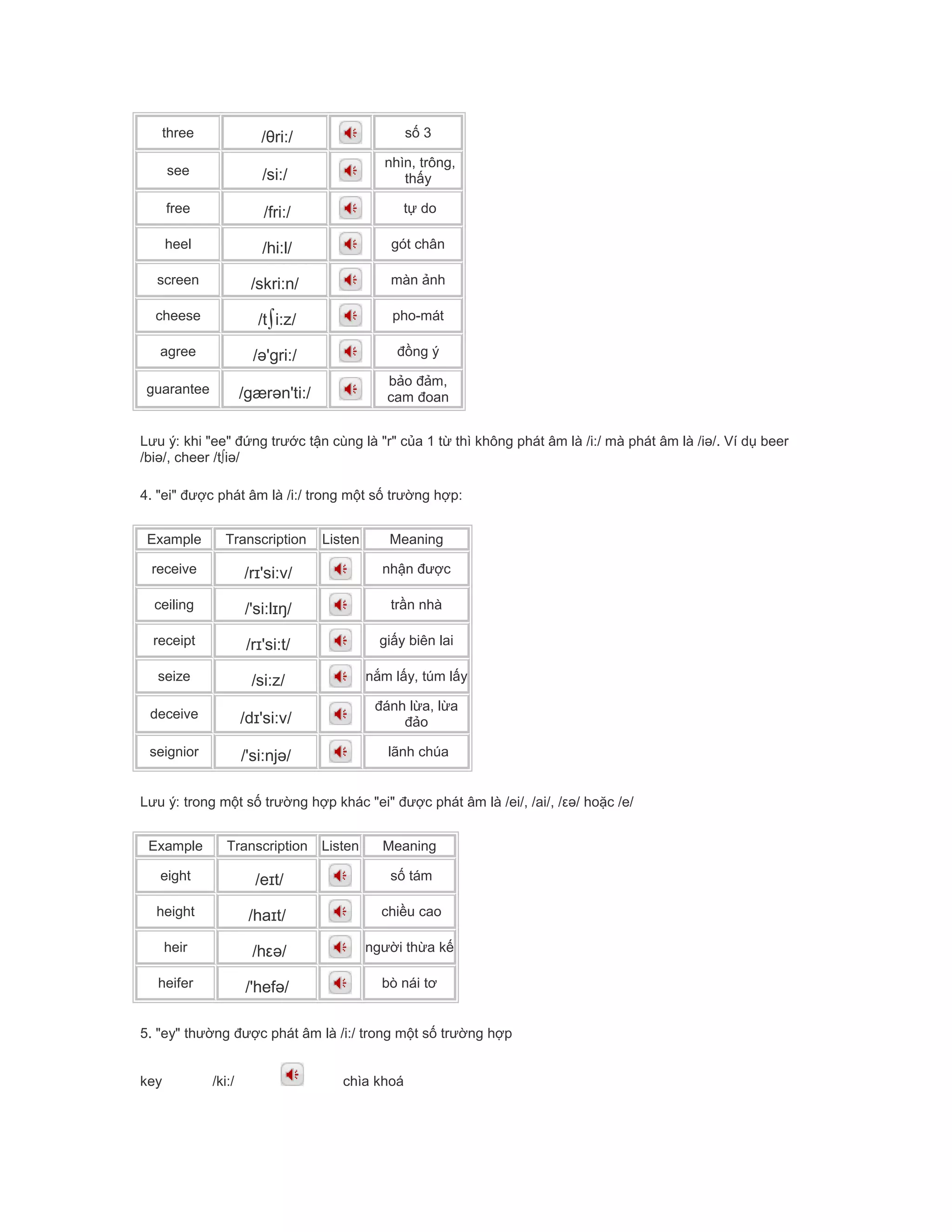 three /θri:/ số 3
see /si:/
nhìn, trông,
thấy
free /fri:/ tự do
heel /hi:l/ gót chân
screen /skri:n/ màn ảnh
cheese /t∫i:z/ pho-mát
agree /ə'gri:/ đồng ý
guarantee /gærən'ti:/
bảo đảm,
cam đoan
Lưu ý: khi "ee" đứng trước tận cùng là "r" của 1 từ thì không phát âm là /i:/ mà phát âm là /iə/. Ví dụ beer
/biə/, cheer /t∫iə/
4. "ei" được phát âm là /i:/ trong một số trường hợp:
Example Transcription Listen Meaning
receive /rɪ'si:v/ nhận được
ceiling /'si:lɪŋ/ trần nhà
receipt /rɪ'si:t/ giấy biên lai
seize /si:z/ nắm lấy, túm lấy
deceive /dɪ'si:v/
đánh lừa, lừa
đảo
seignior /'si:njə/ lãnh chúa
Lưu ý: trong một số trường hợp khác "ei" được phát âm là /ei/, /ai/, /εə/ hoặc /e/
Example Transcription Listen Meaning
eight /eɪt/ số tám
height /haɪt/ chiều cao
heir /hεə/ người thừa kế
heifer /'hefə/ bò nái tơ
5. "ey" thường được phát âm là /i:/ trong một số trường hợp
key /ki:/ chìa khoá
 