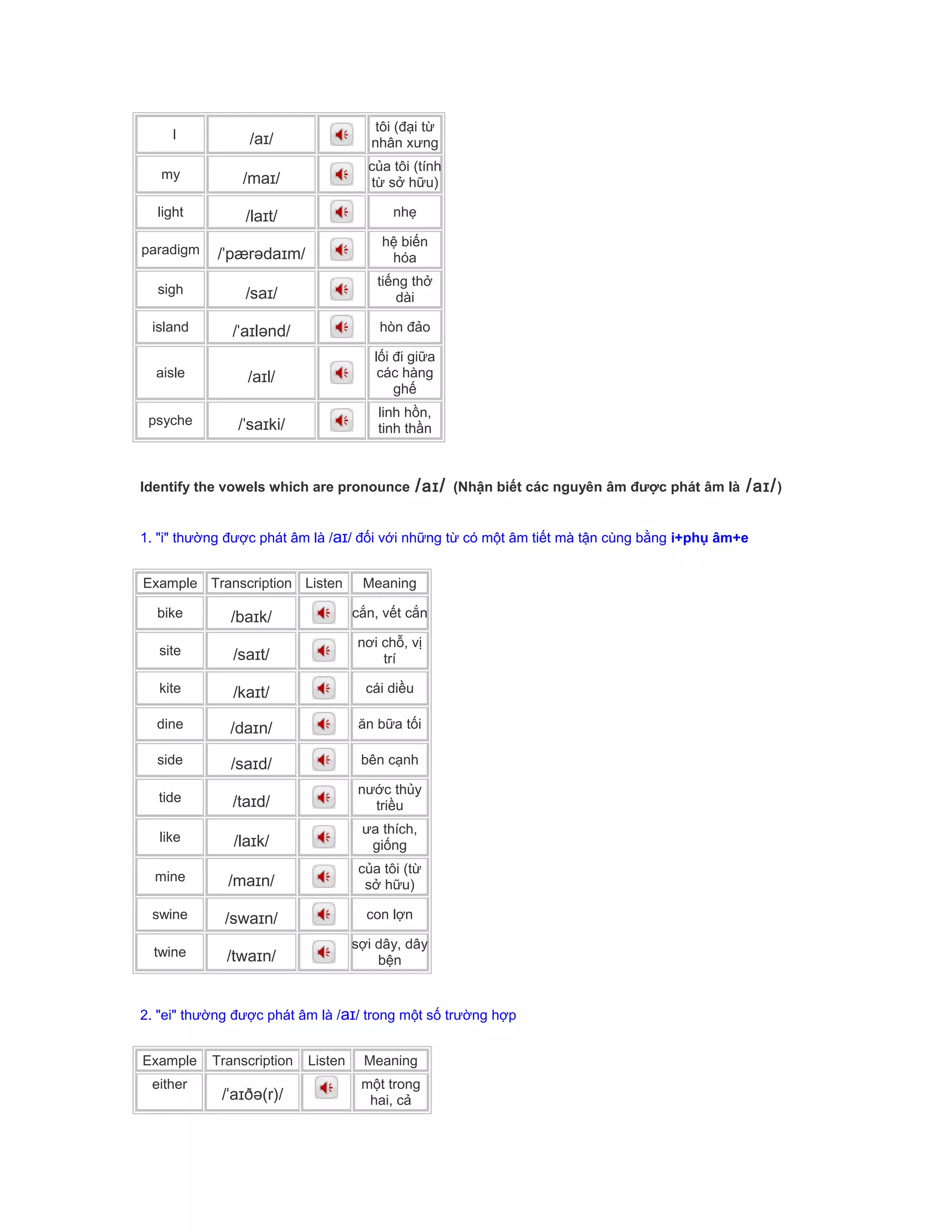 I /aɪ/
tôi (đại từ
nhân xưng
my /maɪ/
của tôi (tính
từ sở hữu)
light /laɪt/ nhẹ
paradigm /ˈpærədaɪm/
hệ biến
hóa
sigh /saɪ/
tiếng thở
dài
island /ˈaɪlənd/ hòn đảo
aisle /aɪl/
lối đi giữa
các hàng
ghế
psyche /ˈsaɪki/
linh hồn,
tinh thần
Identify the vowels which are pronounce /aɪ/ (Nhận biết các nguyên âm được phát âm là /aɪ/)
1. "i" thường được phát âm là /aɪ/ đối với những từ có một âm tiết mà tận cùng bằng i+phụ âm+e
Example Transcription Listen Meaning
bike /baɪk/ cắn, vết cắn
site /saɪt/
nơi chỗ, vị
trí
kite /kaɪt/ cái diều
dine /daɪn/ ăn bữa tối
side /saɪd/ bên cạnh
tide /taɪd/
nước thủy
triều
like /laɪk/
ưa thích,
giống
mine /maɪn/
của tôi (từ
sở hữu)
swine /swaɪn/ con lợn
twine /twaɪn/
sợi dây, dây
bện
2. "ei" thường được phát âm là /aɪ/ trong một số trường hợp
Example Transcription Listen Meaning
either
/ˈaɪðə(r)/
một trong
hai, cả
 
