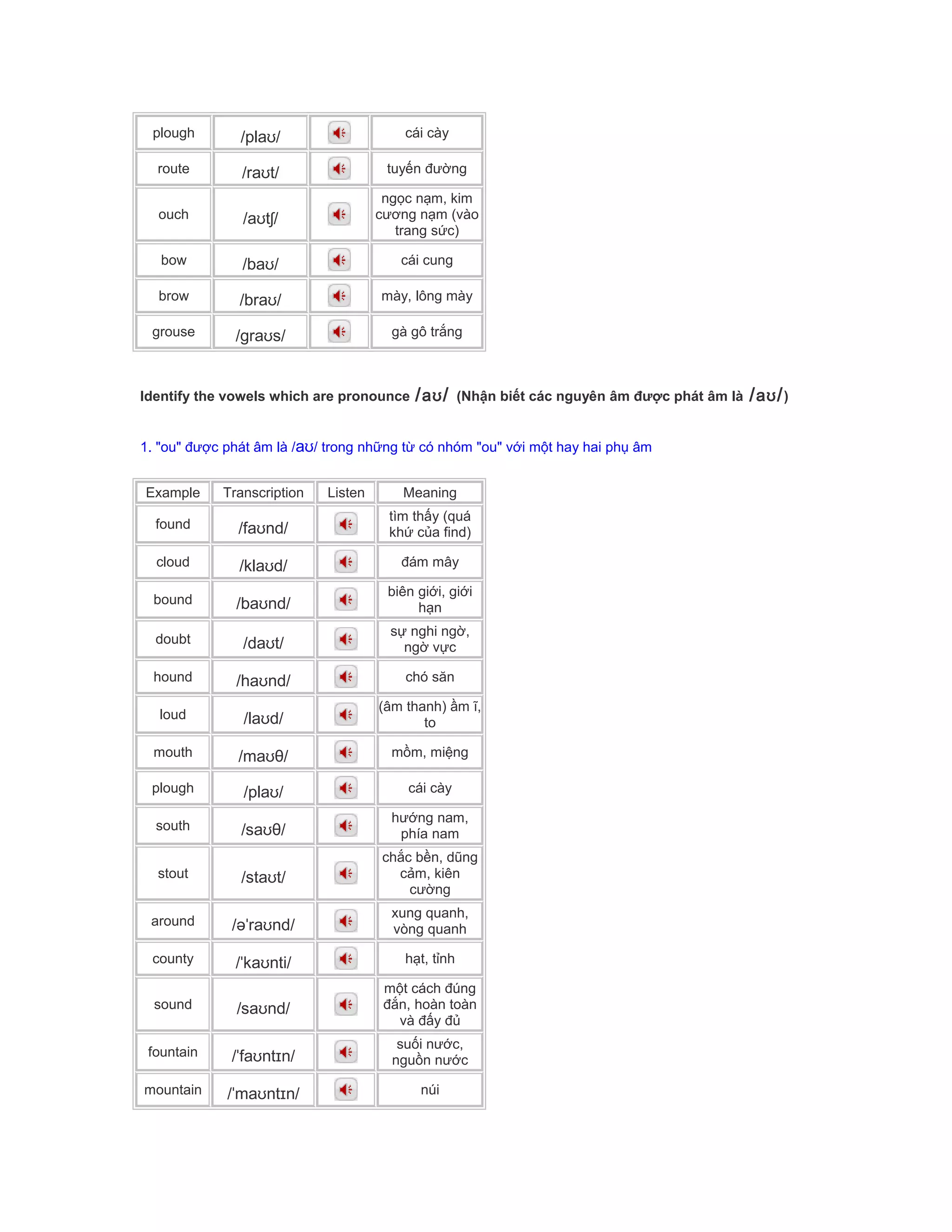 plough /plaʊ/ cái cày
route /raʊt/ tuyến đường
ouch /aʊtʃ/
ngọc nạm, kim
cương nạm (vào
trang sức)
bow /baʊ/ cái cung
brow /braʊ/ mày, lông mày
grouse /graʊs/ gà gô trắng
Identify the vowels which are pronounce /aʊ/ (Nhận biết các nguyên âm được phát âm là /aʊ/)
1. "ou" được phát âm là /aʊ/ trong những từ có nhóm "ou" với một hay hai phụ âm
Example Transcription Listen Meaning
found /faʊnd/
tìm thấy (quá
khứ của find)
cloud /klaʊd/ đám mây
bound /baʊnd/
biên giới, giới
hạn
doubt /daʊt/
sự nghi ngờ,
ngờ vực
hound /haʊnd/ chó săn
loud /laʊd/
(âm thanh) ầm ĩ,
to
mouth /maʊθ/ mồm, miệng
plough /plaʊ/ cái cày
south /saʊθ/
hướng nam,
phía nam
stout /staʊt/
chắc bền, dũng
cảm, kiên
cường
around /əˈraʊnd/
xung quanh,
vòng quanh
county /ˈkaʊnti/ hạt, tỉnh
sound /saʊnd/
một cách đúng
đắn, hoàn toàn
và đấy đủ
fountain /ˈfaʊntɪn/
suối nước,
nguồn nước
mountain /ˈmaʊntɪn/ núi
 