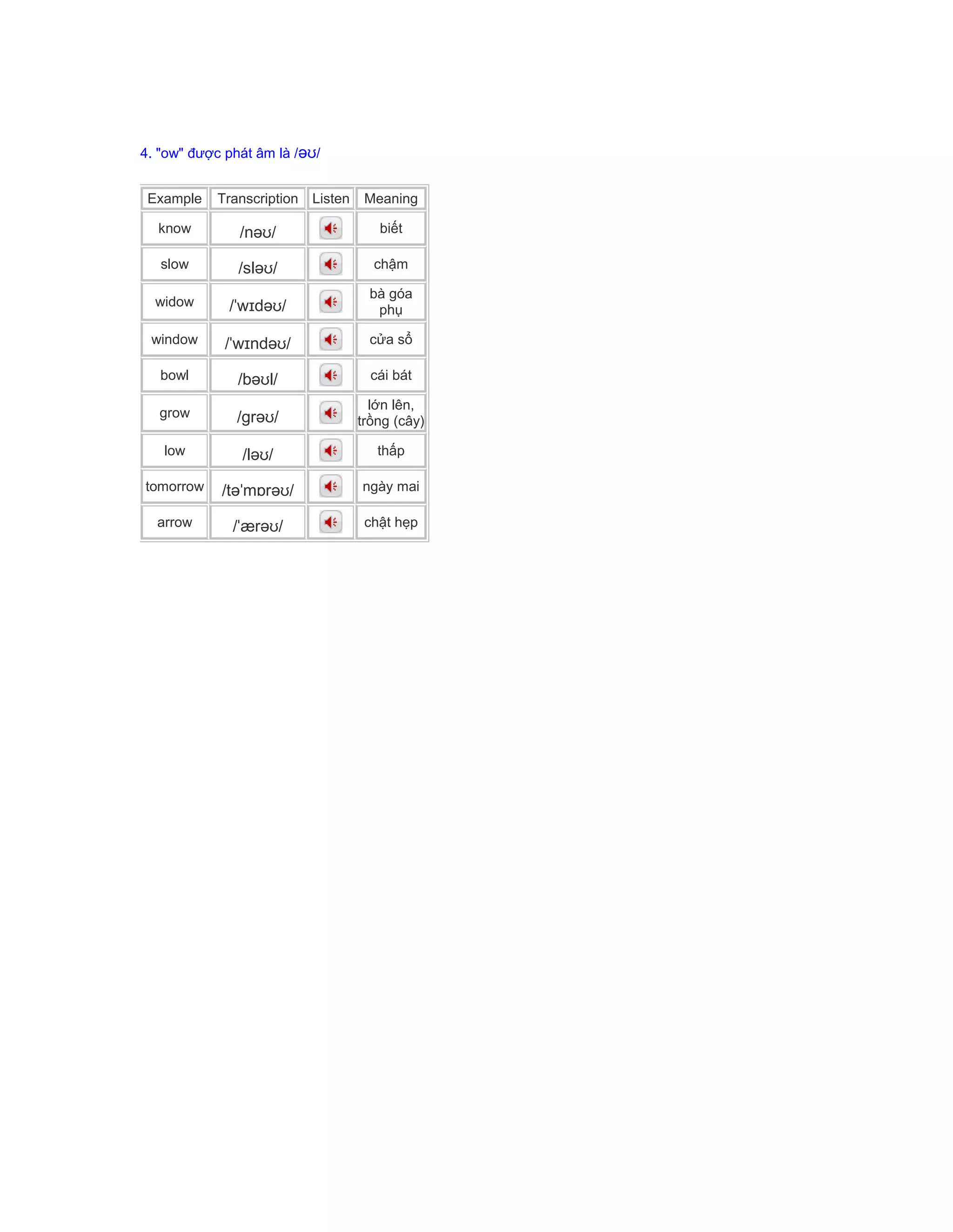 4. "ow" được phát âm là /əʊ/
Example Transcription Listen Meaning
know /nəʊ/ biết
slow /sləʊ/ chậm
widow /ˈwɪdəʊ/
bà góa
phụ
window /ˈwɪndəʊ/ cửa sổ
bowl /bəʊl/ cái bát
grow /grəʊ/
lớn lên,
trồng (cây)
low /ləʊ/ thấp
tomorrow /təˈmɒrəʊ/ ngày mai
arrow /ˈærəʊ/ chật hẹp
 
